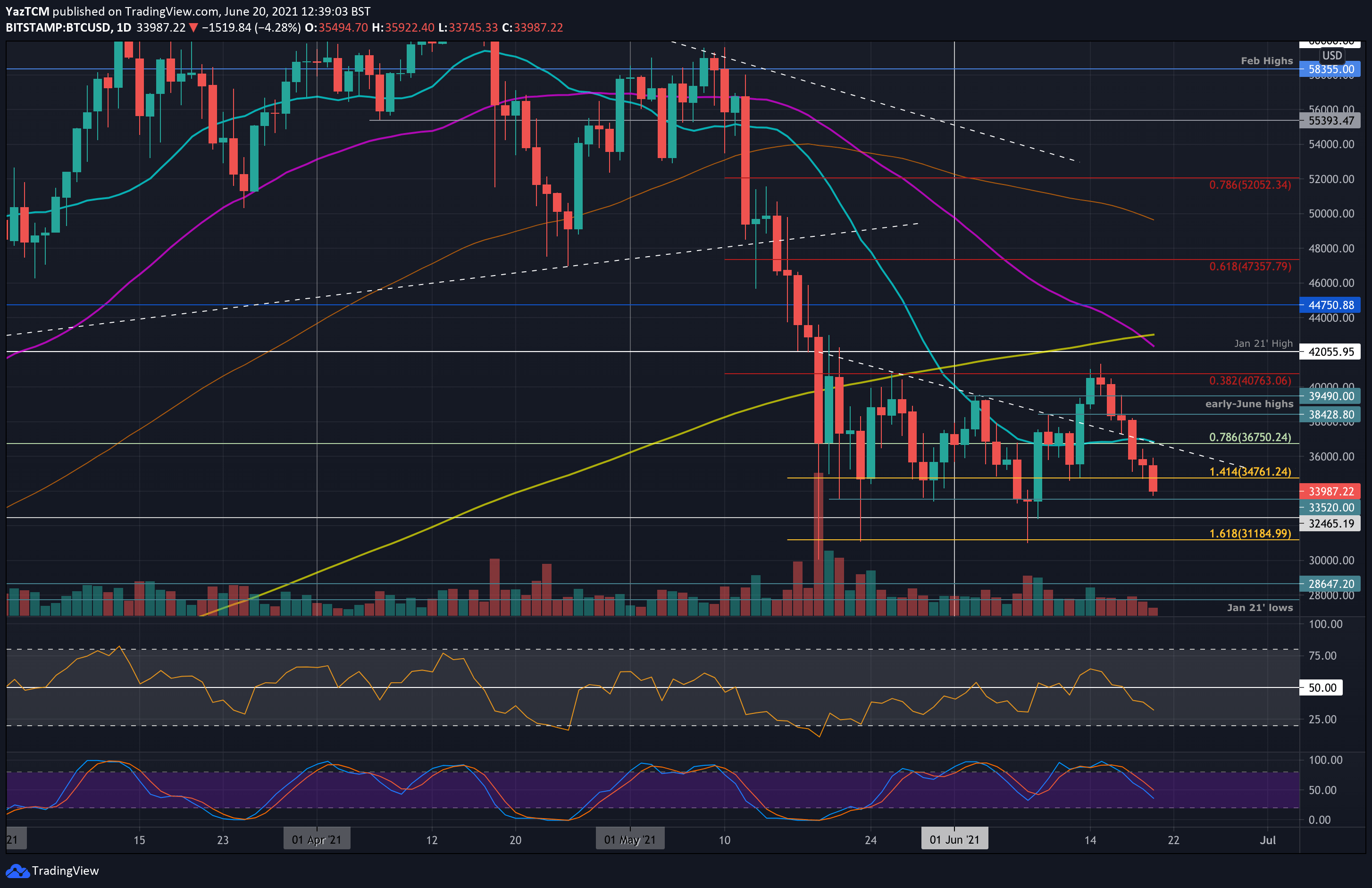 Bitcoin-price-analysis:-btc-at-11-day-low,-is-$30k-retest-incoming?