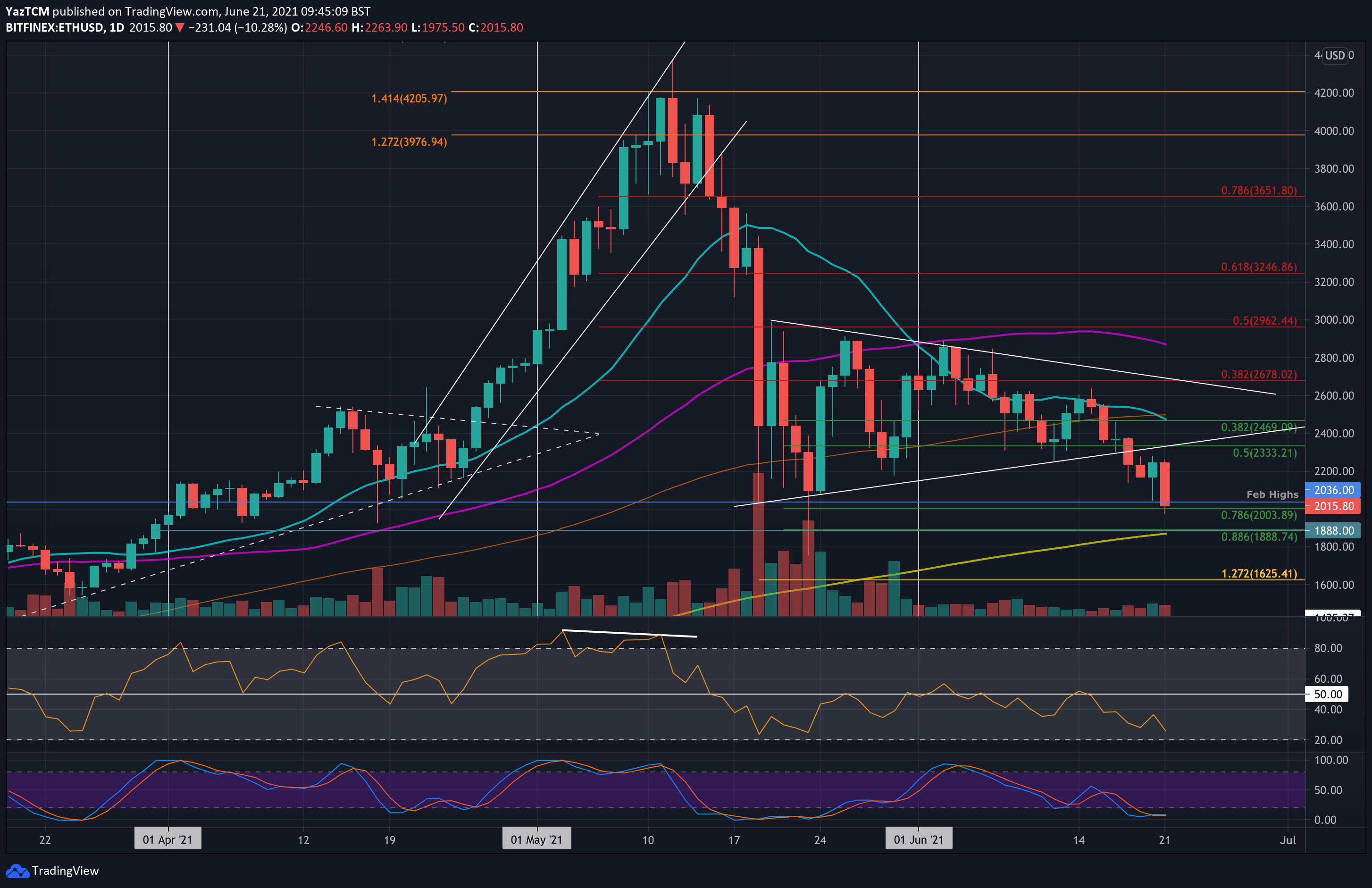 Ethereum-price-analysis:-eth-crashes-20%-weekly,-will-$2,000-support-hold?