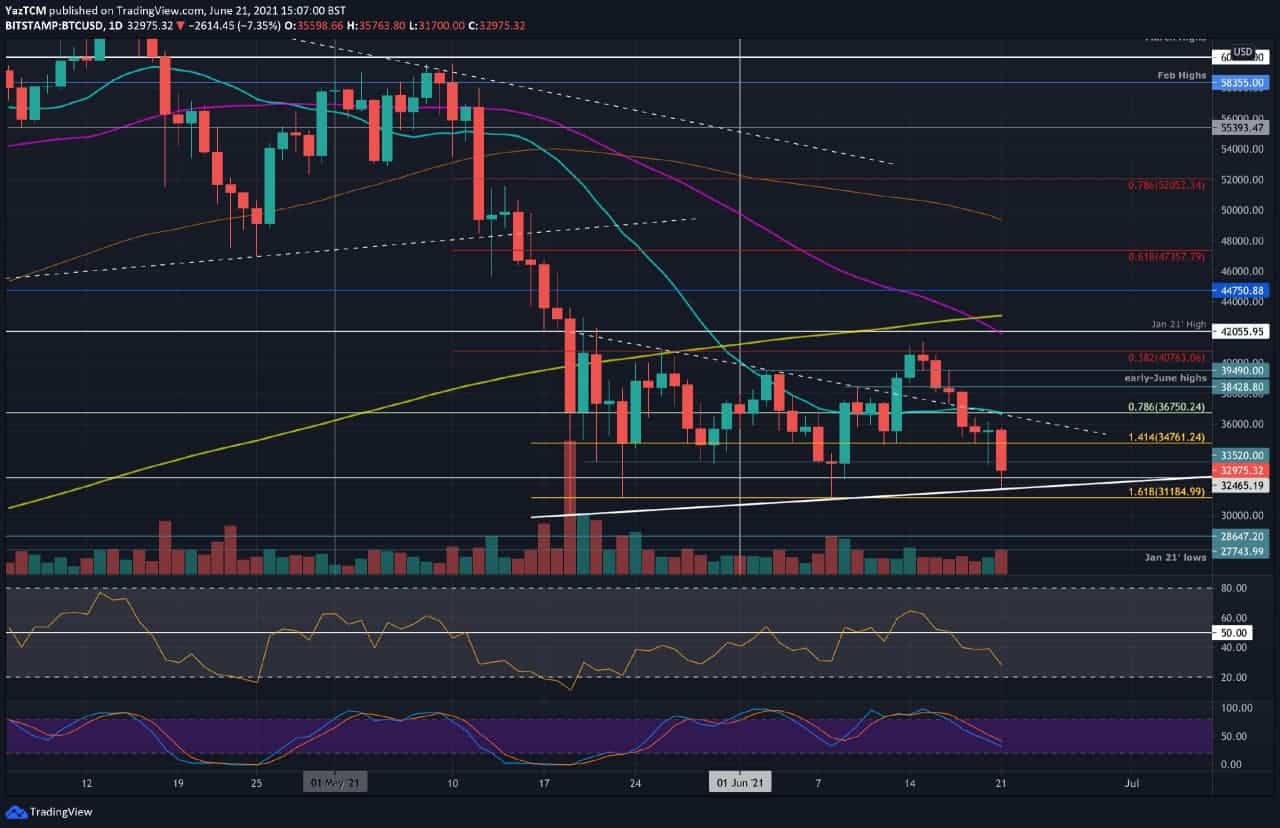 Bitcoin-price-analysis:-btc-down-24%-weekly,-reaching-crucial-support-now