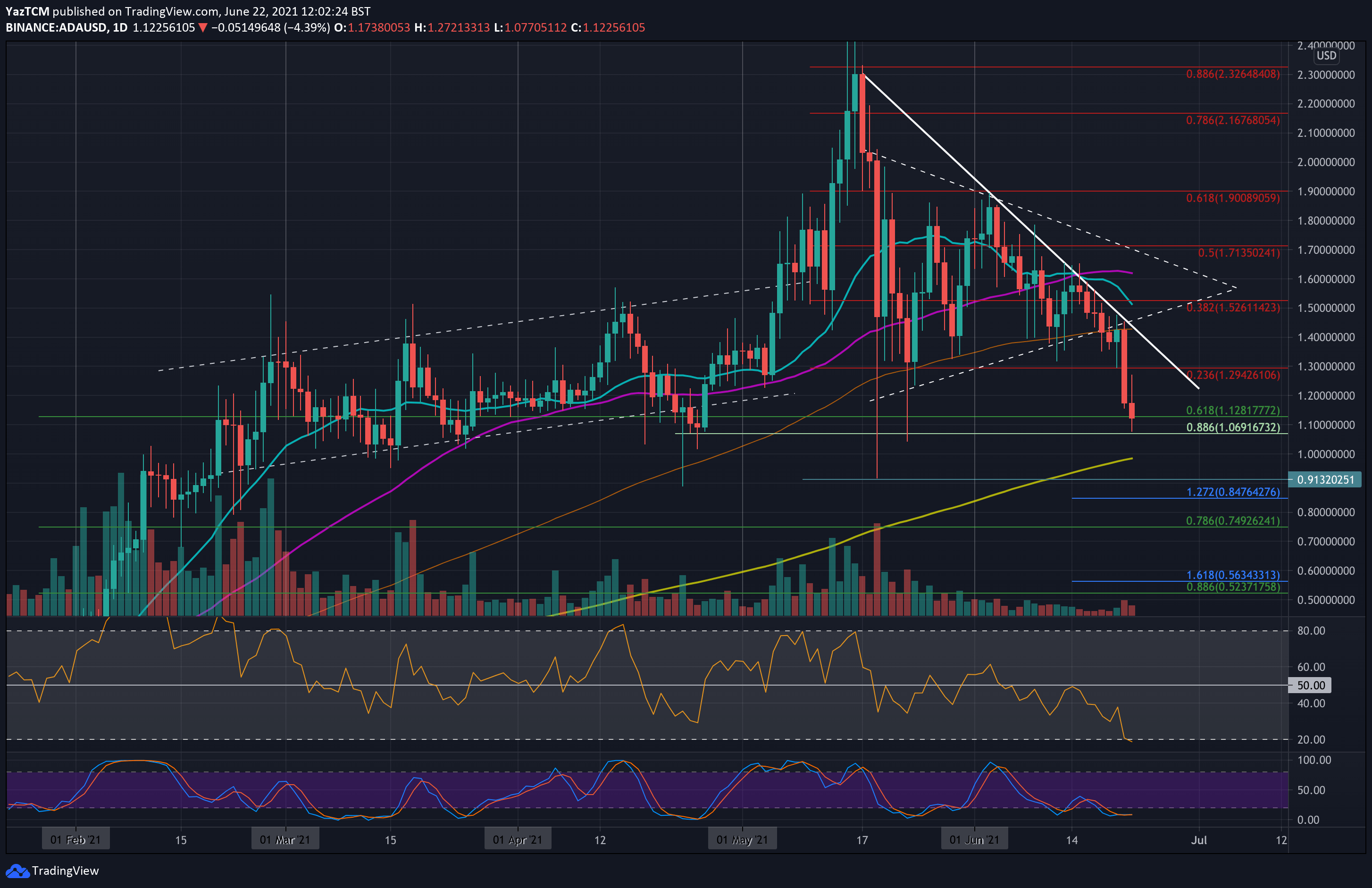 Cardano-price-analysis:-ada-bears-take-control,-will-$1-hold?