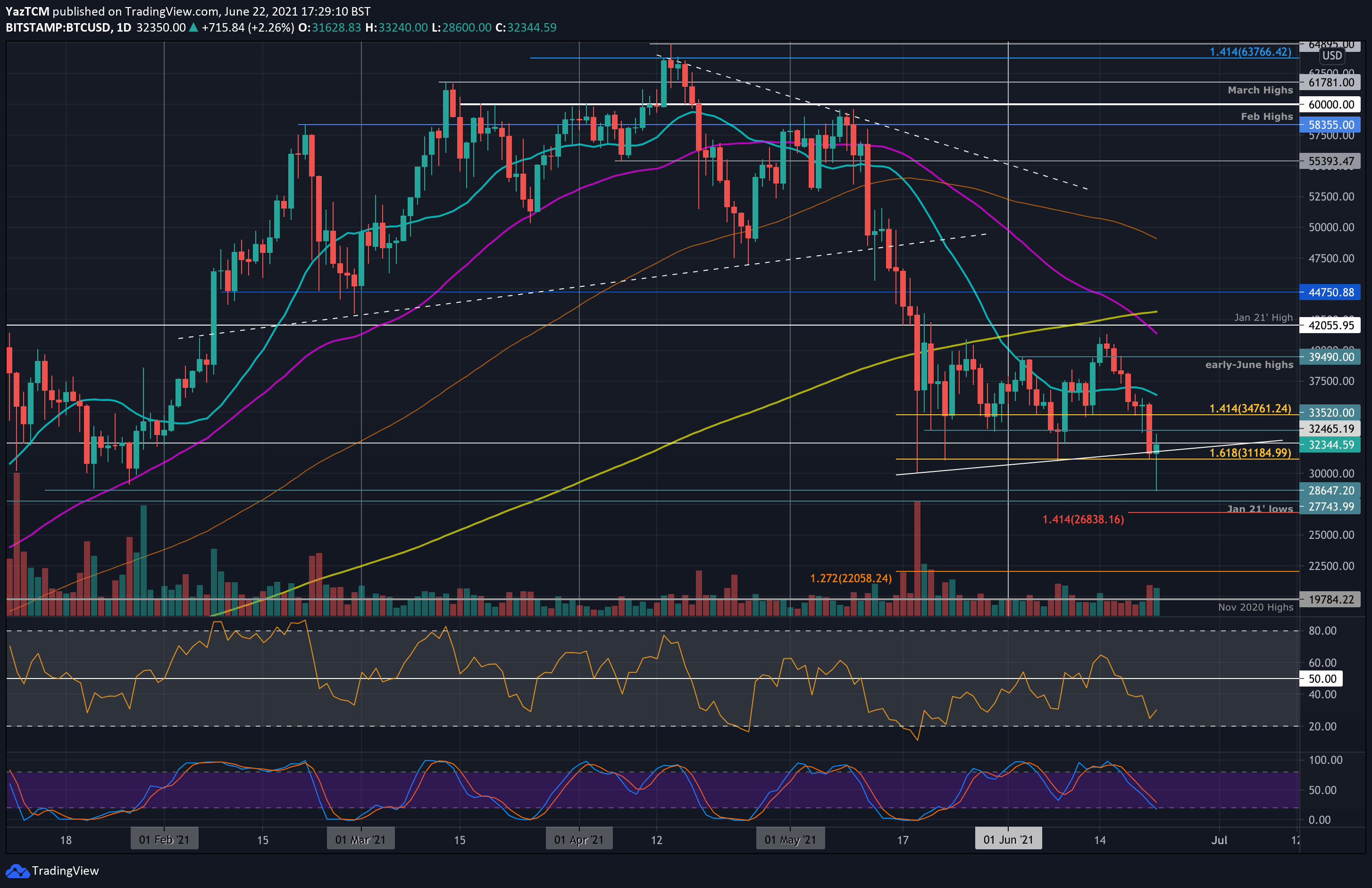 Bitcoin-price-analysis:-following-massive-$4000-rebound,-is-btc-still-in-danger?