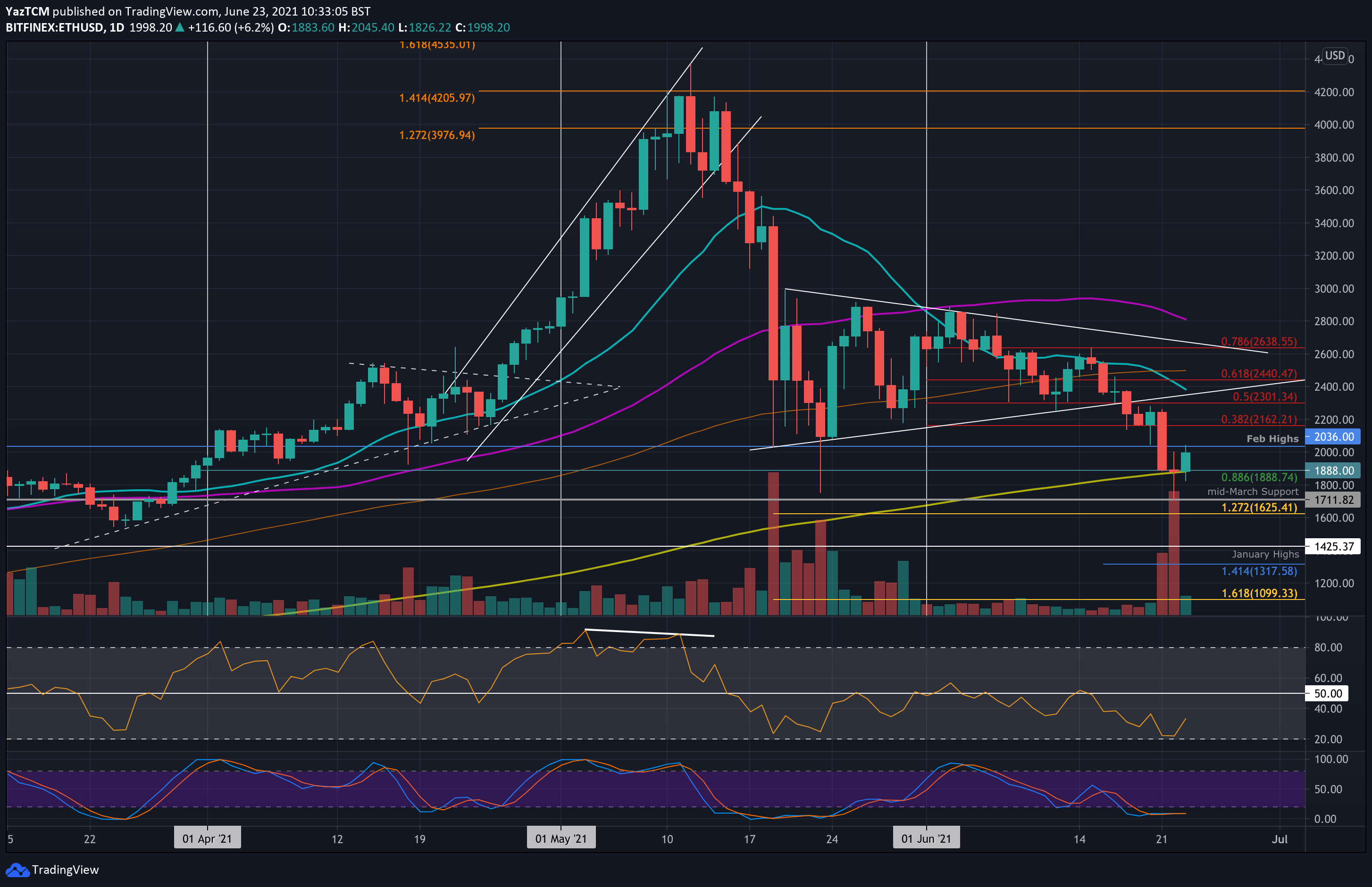 Ethereum-price-analysis:-eth-bounces-from-$1,700-and-recovers-over-$200,-what’s-next?