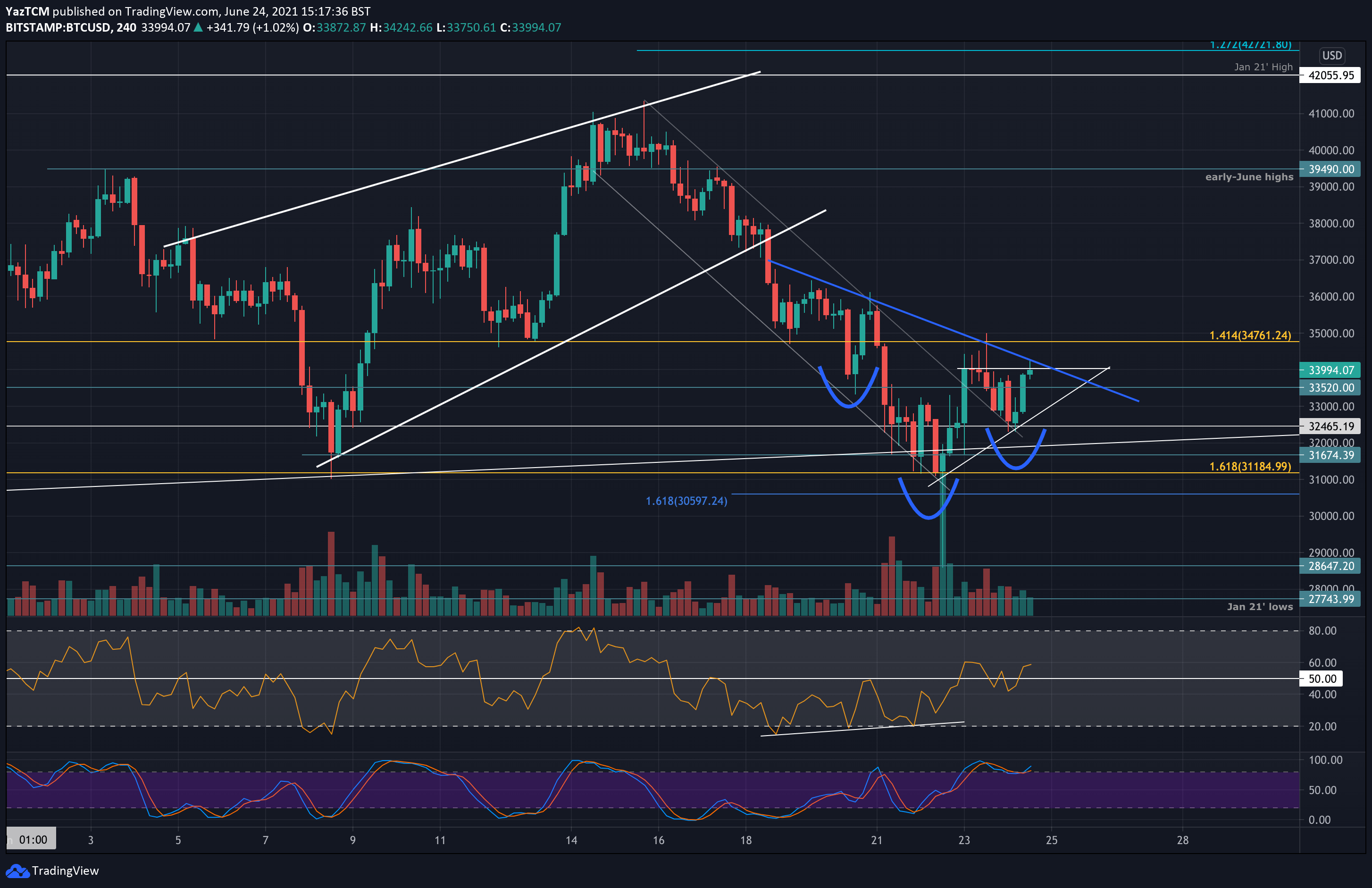 Bitcoin-price-analysis:-after-rising-18%-since-tuesday’s-low,-is-btc-bullish-again?