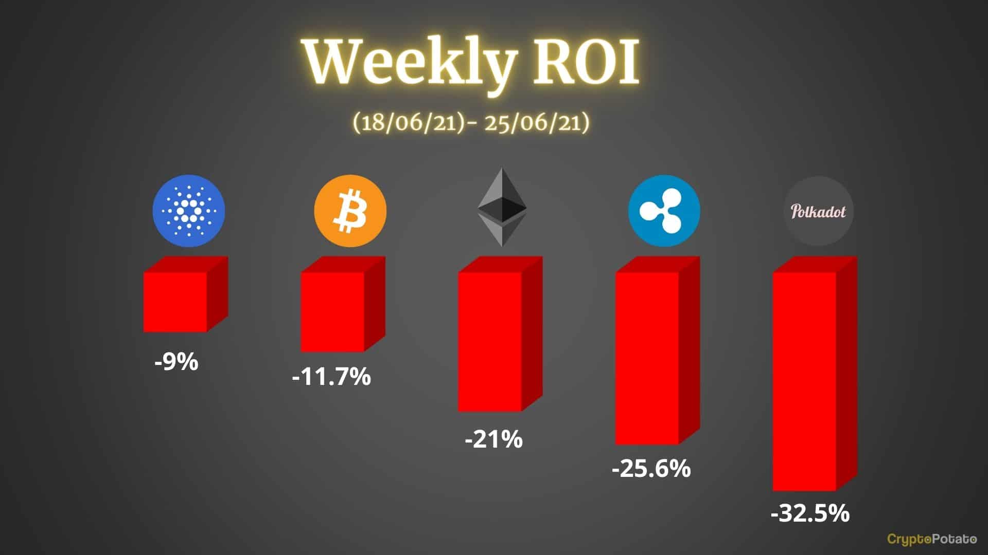 Crypto-price-analysis-&-overview-june-25th:-bitcoin,-ethereum,-ripple,-cardano,-and-polkadot