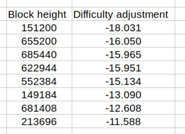 Is-the-largest-difficulty-adjustment-in-bitcoin’s-history-incoming?