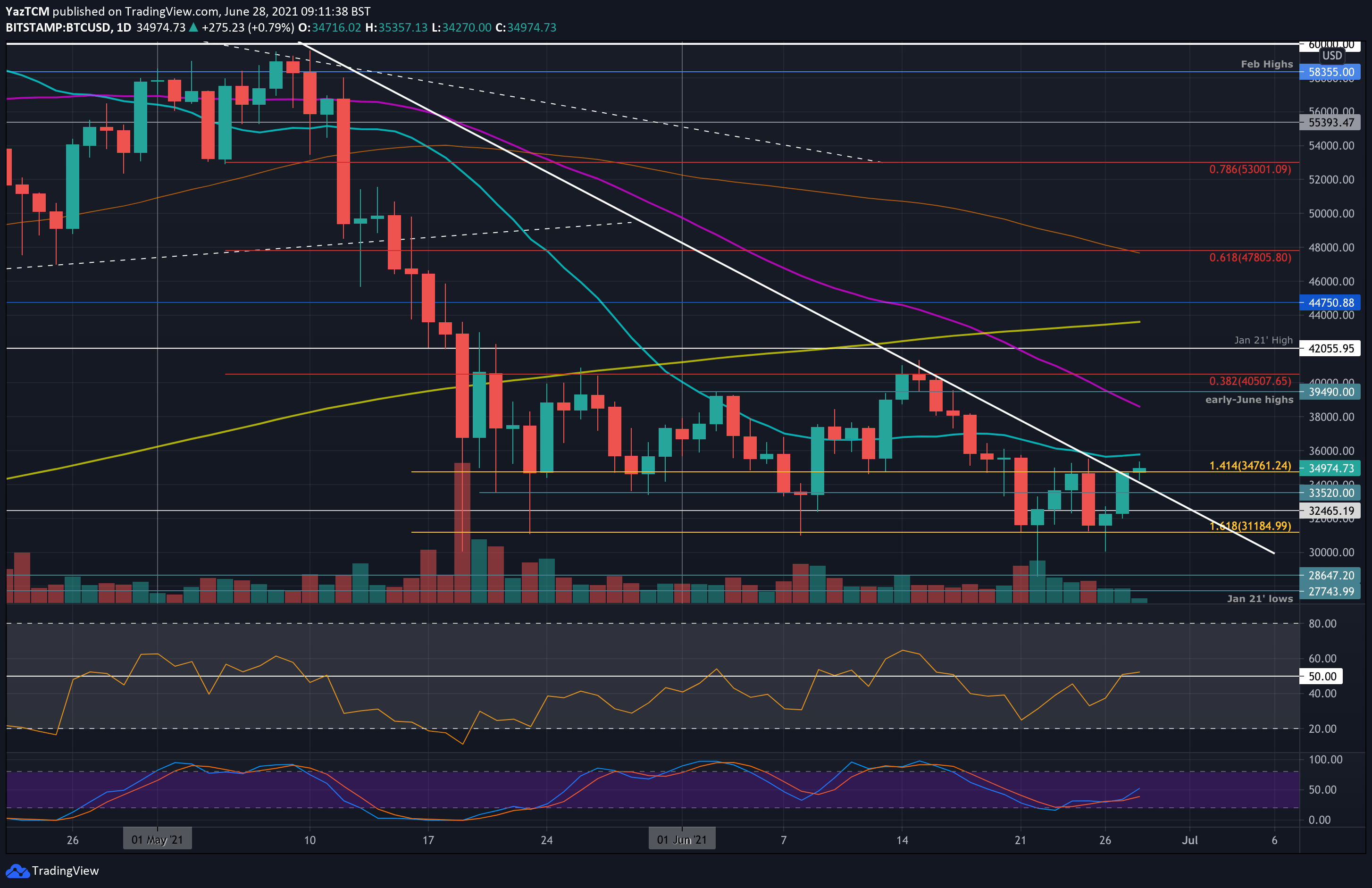 Bitcoin-price-analysis:-btc-now-facing-critical-resistance-following-$5000-gains-in-2-days