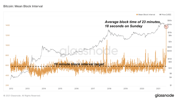 Bitcoin-has-hit-a-historically-slow-average-block-time