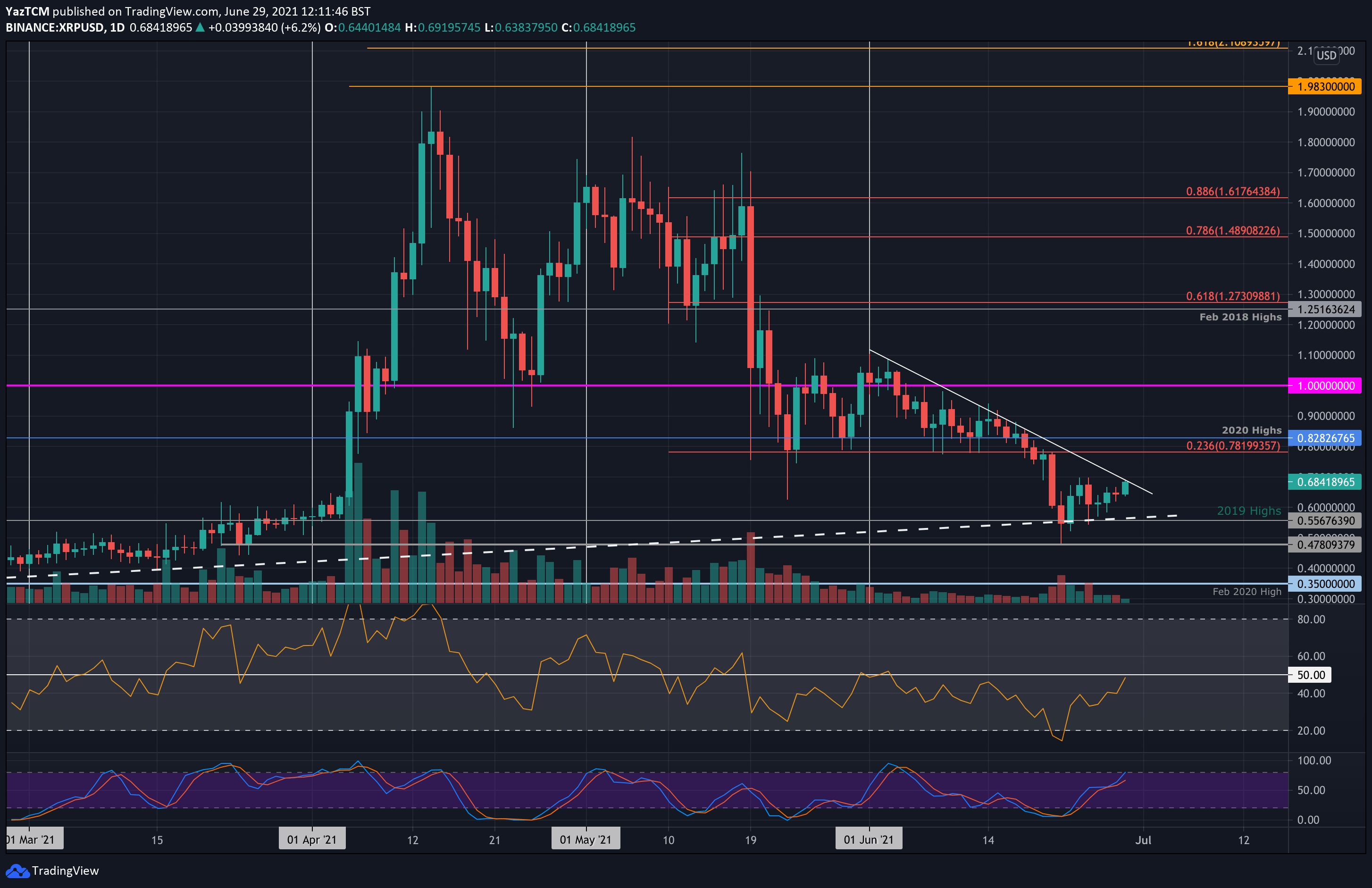 Ripple-price-analysis:-xrp-bulls-back-in-business-with-15%-daily-surge,-what’s-next?