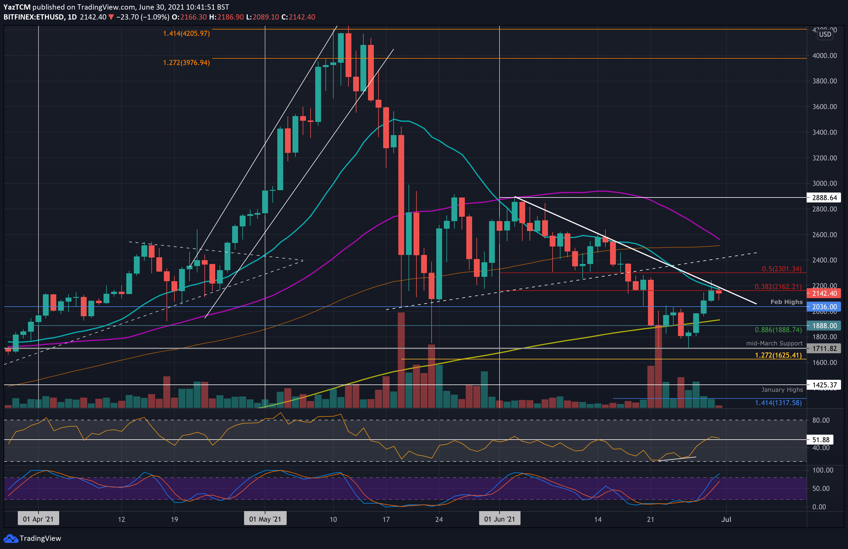 Ethereum-price-analysis:-following-a-20%-surge-in-3-days,-eth-cools-off-above-$2,100