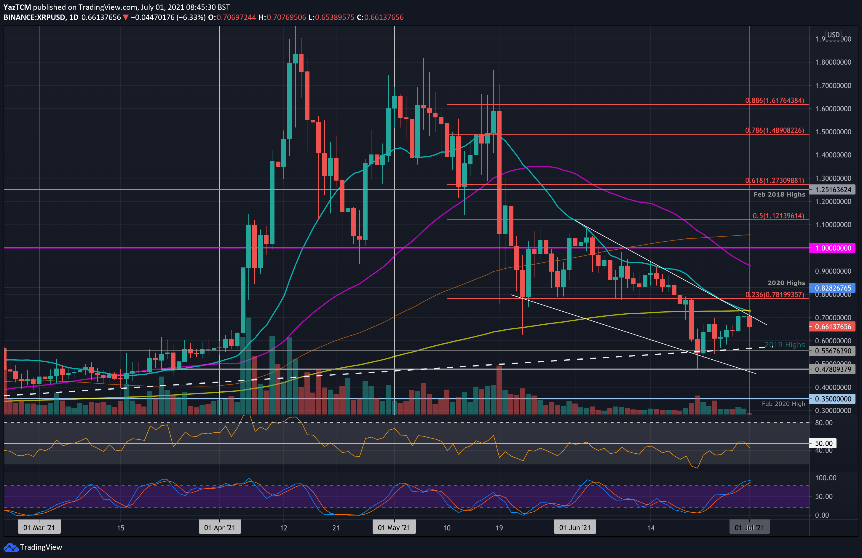 Ripple-price-analysis:-xrp-slides-back-to-$0.65-after-failing-to-break-out