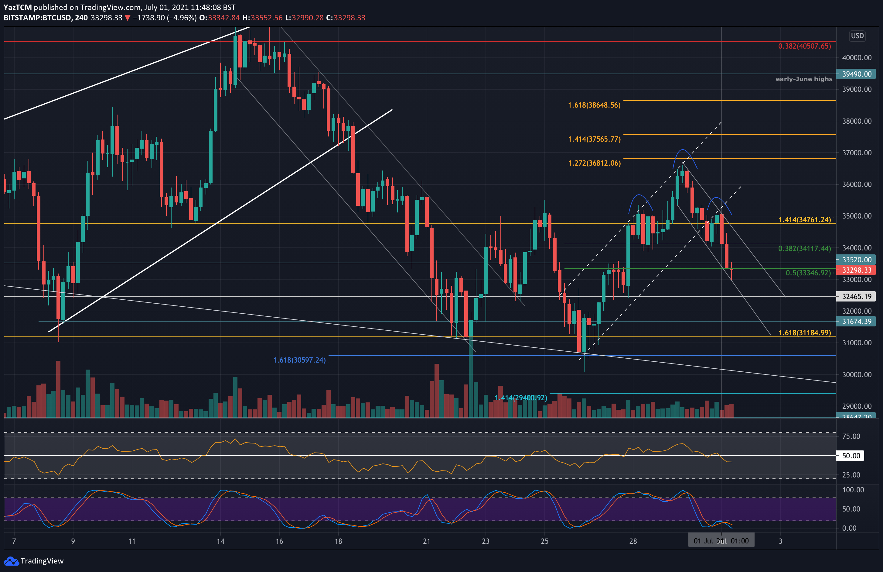 Bitcoin-price-analysis:-btc-fails-at-critical-resistance,-$31k-retest-incoming?