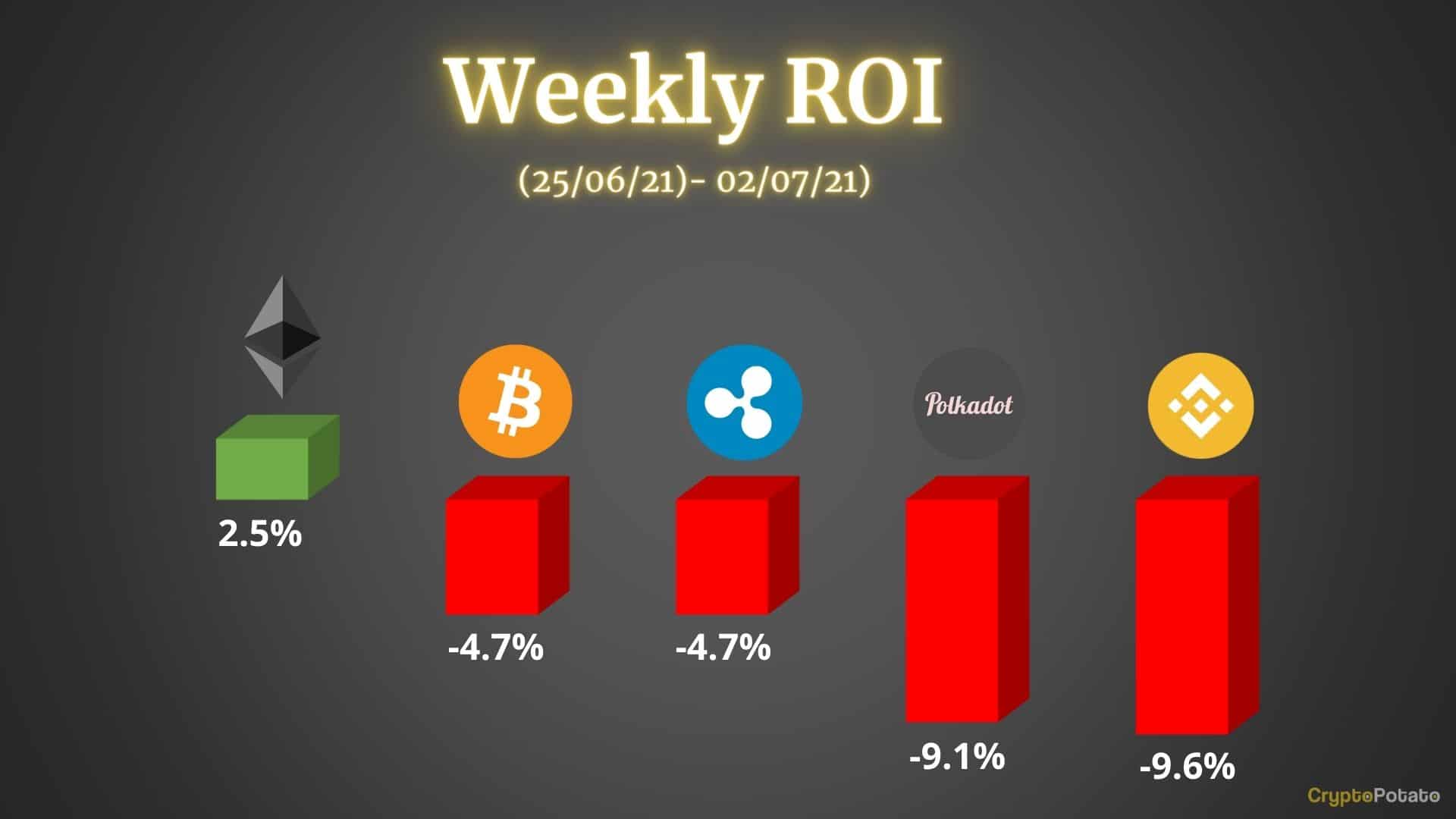 Crypto-price-analysis-&-overview-july-2nd:-bitcoin,-ethereum,-ripple,-binance-coin,-&-polkadot