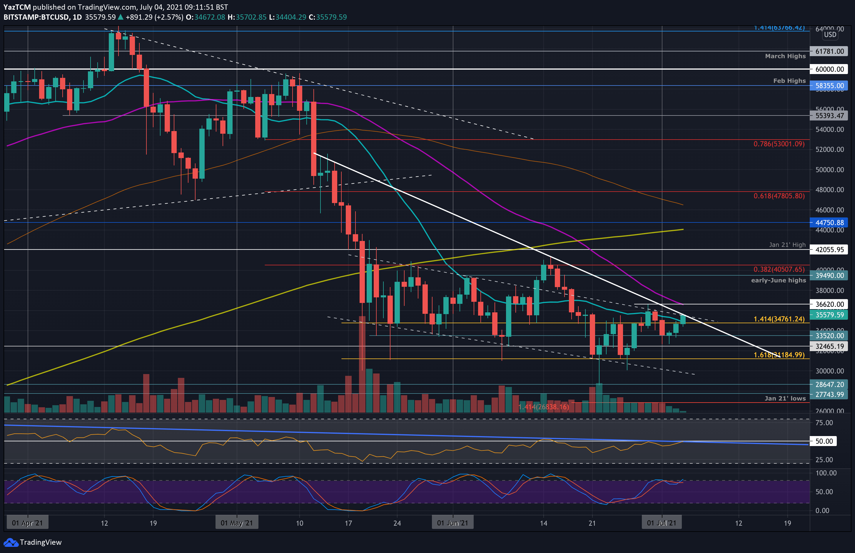Bitcoin-price-analysis:-btc-now-facing-huge-resistance-dated-back-to-mid-may