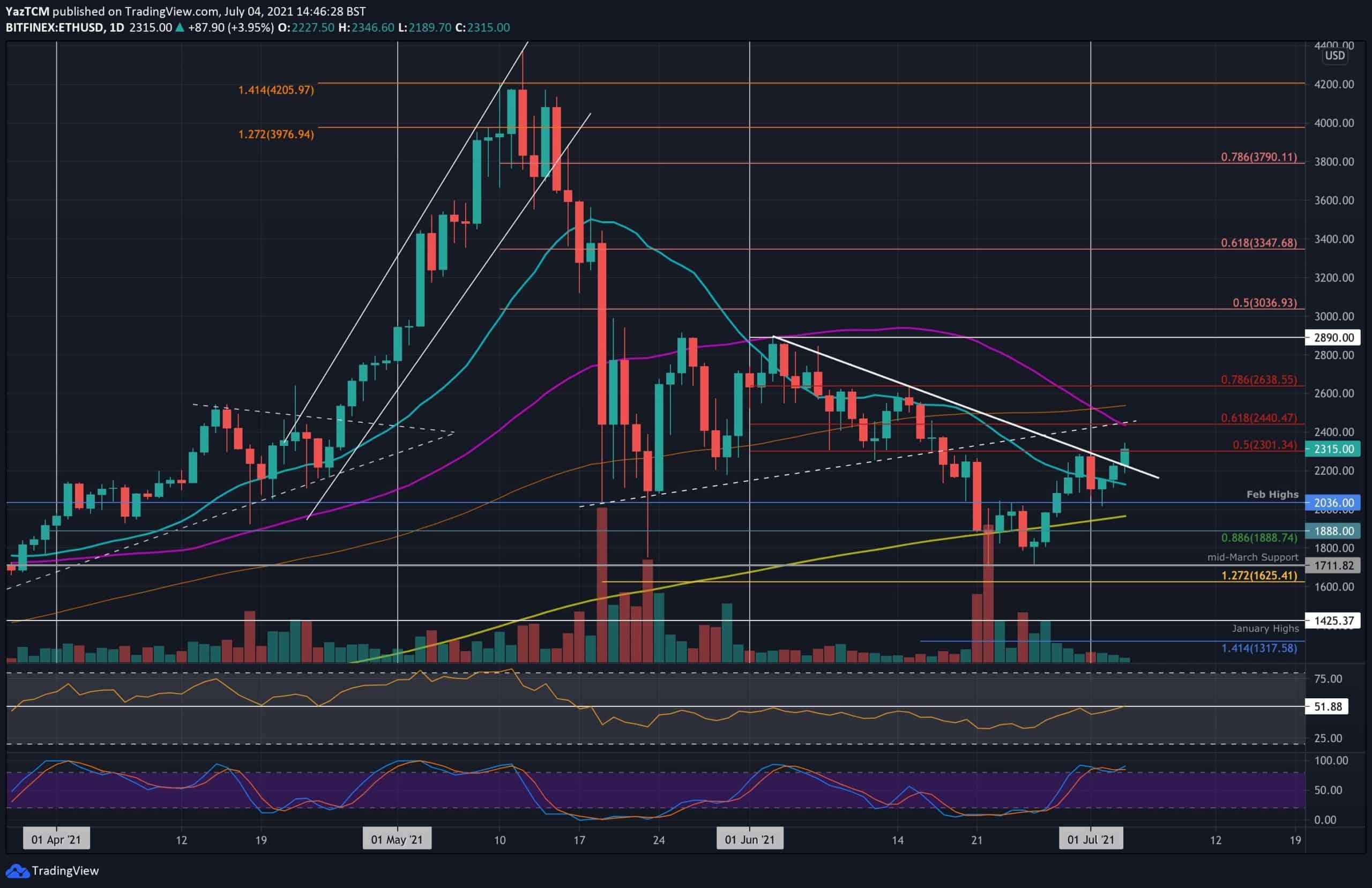 Ethereum-price-analysis:-eth-sets-a-16-day-high,-is-$2500-in-sight?