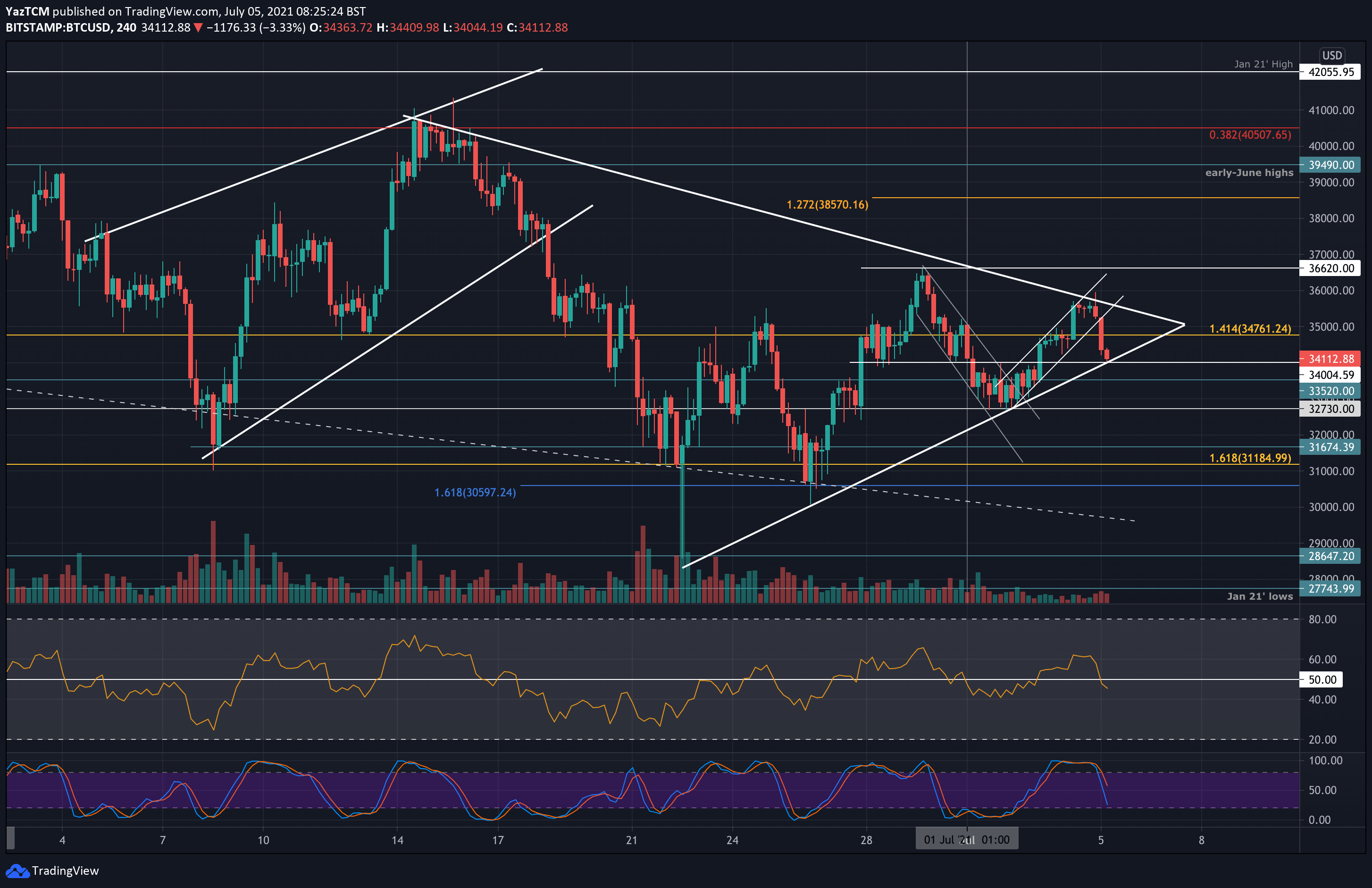 Bitcoin-price-analysis:-btc-dumps-$2k-after-rejection-at-critical-resistance,-what’s-next?