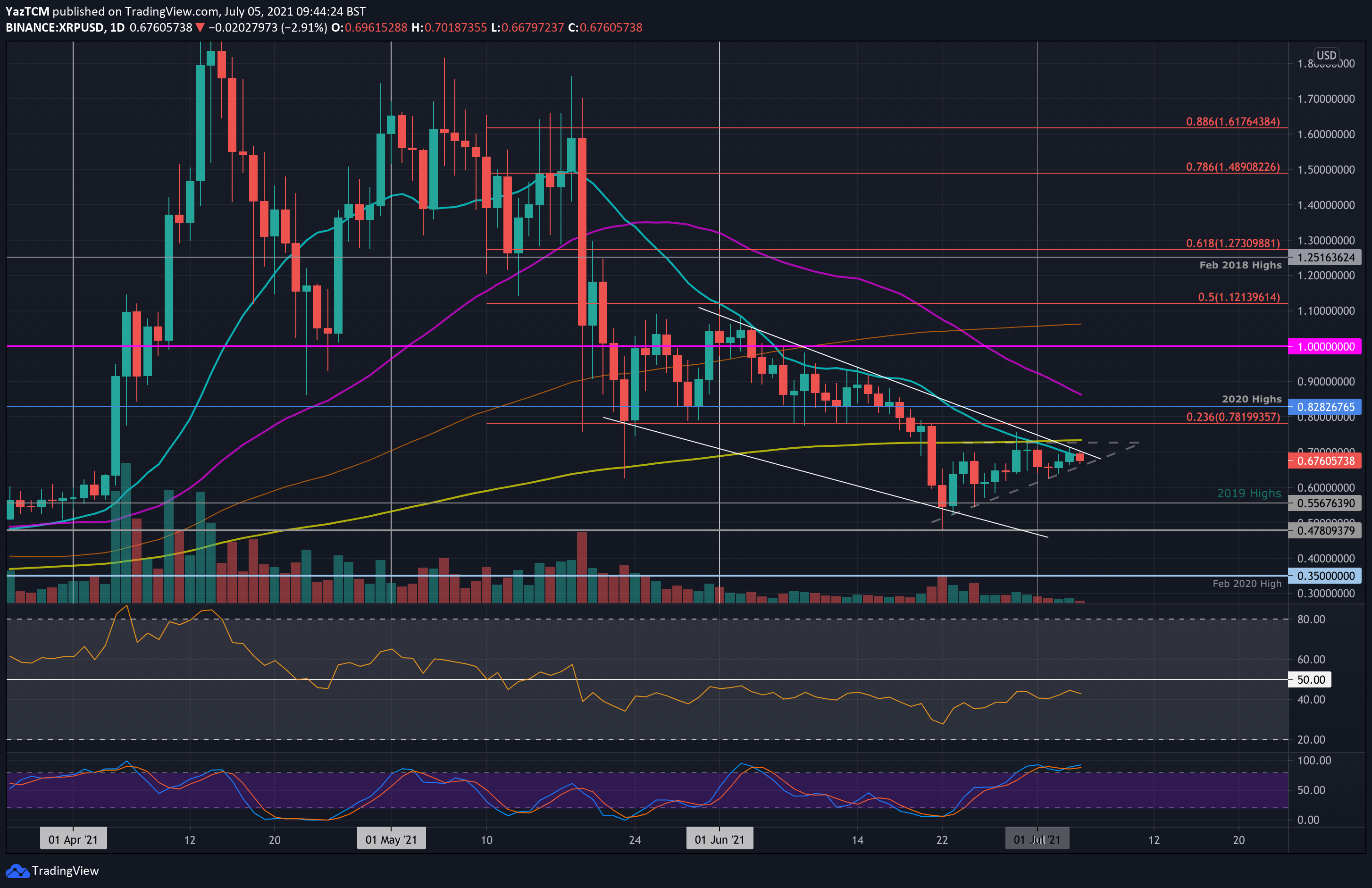 Ripple-price-analysis:-xrp-fails-at-$0.7-as-momentum-cools-down