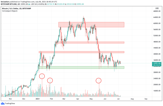 The-bitcoin-price-consolidation-continues