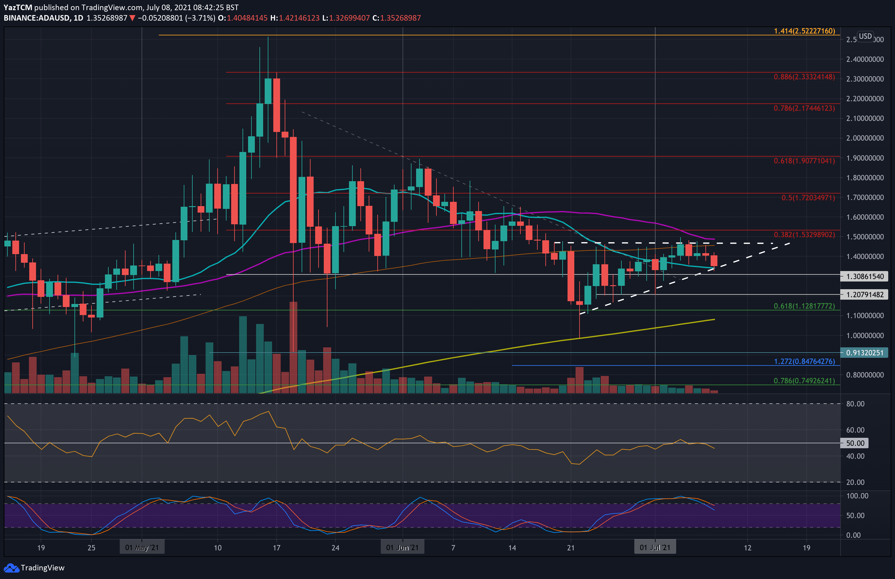 Cardano-price-analysis:-ada-battling-at-critical-support,-huge-move-incoming?