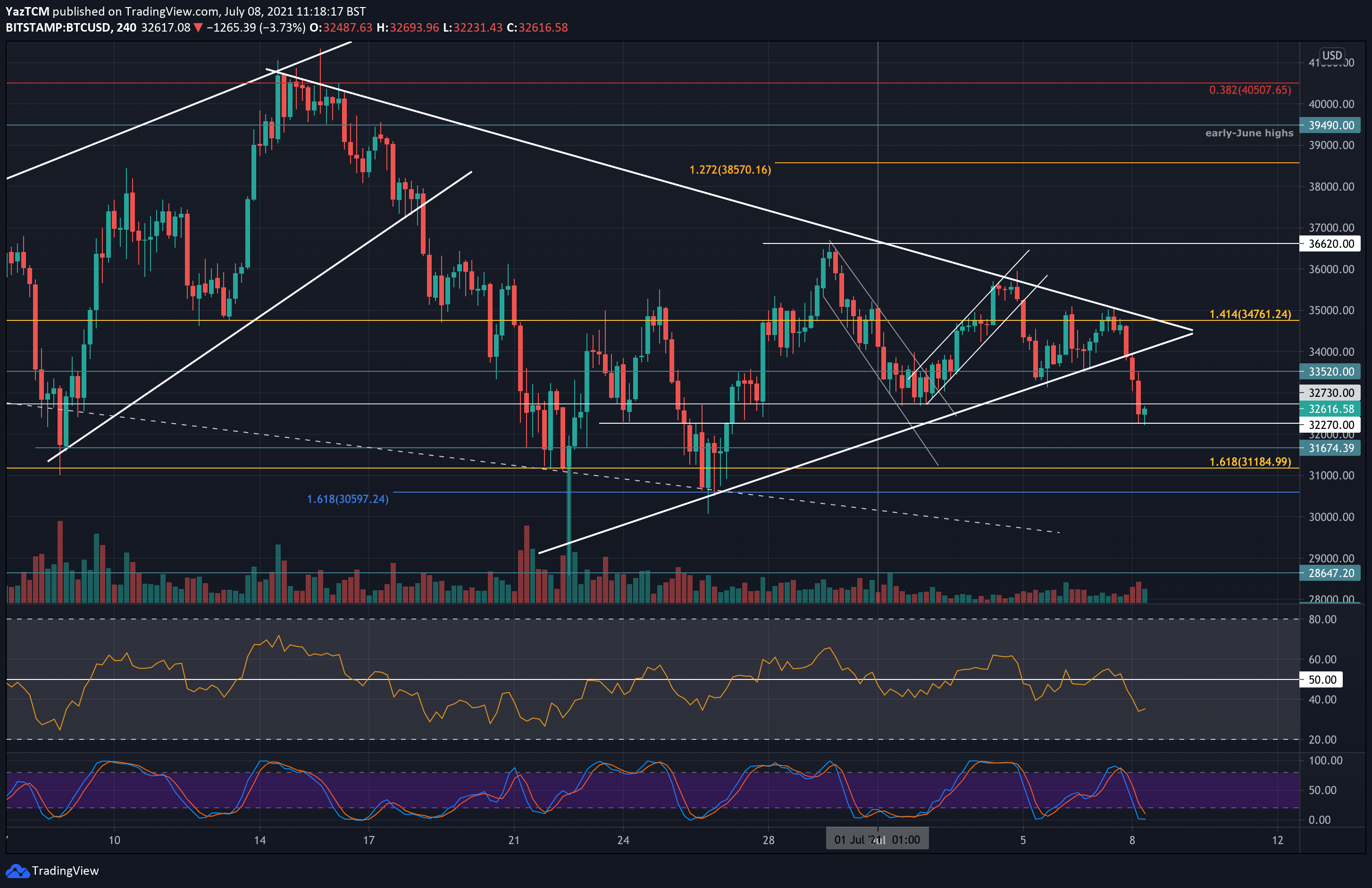 Bitcoin-price-analysis:-btc-broke-to-the-downside,-is-another-$30k-retest-incoming?
