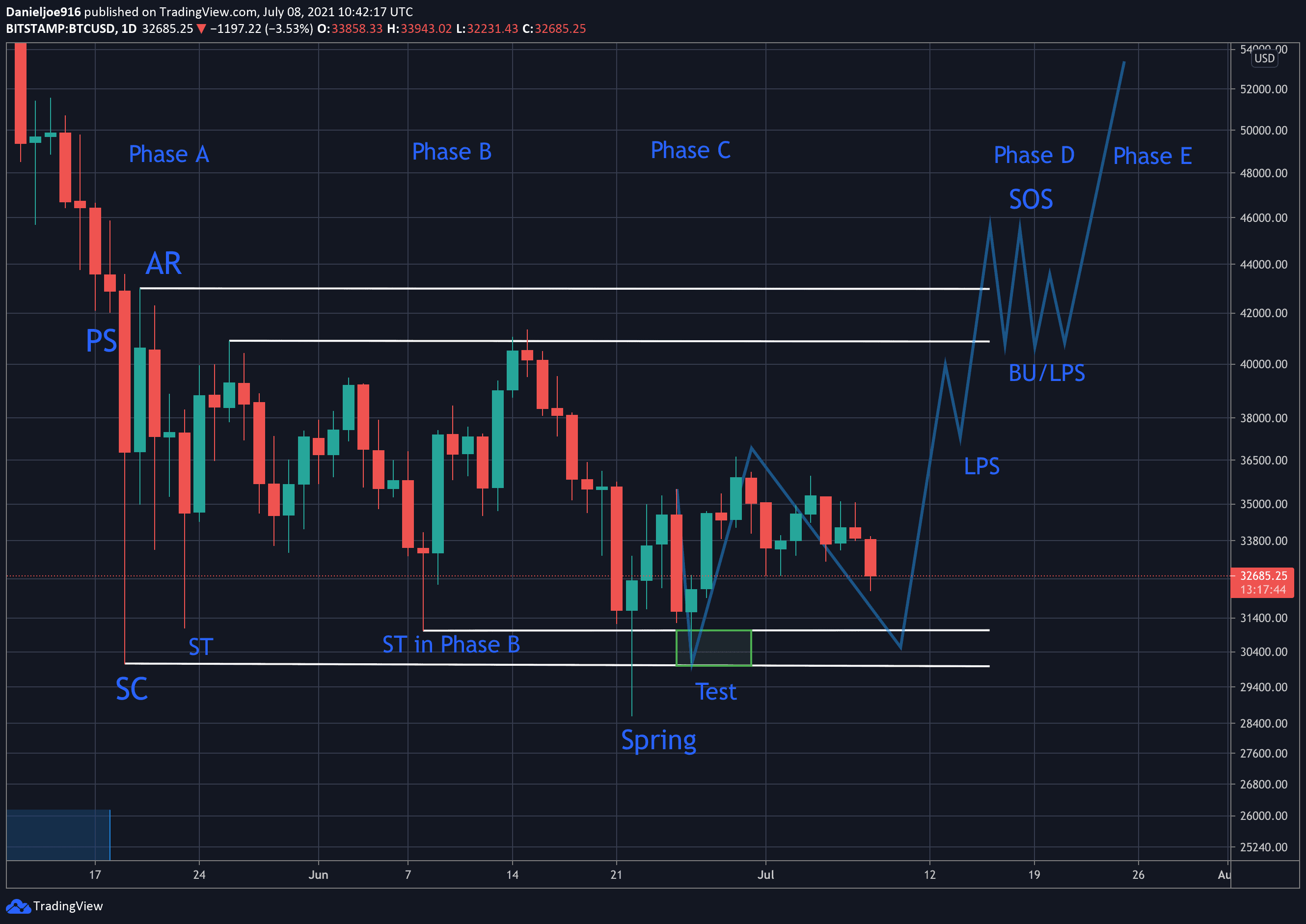 The-wyckoff-accumulation:-why-is-bitcoin-at-a-critical-level-according-to-the-model?