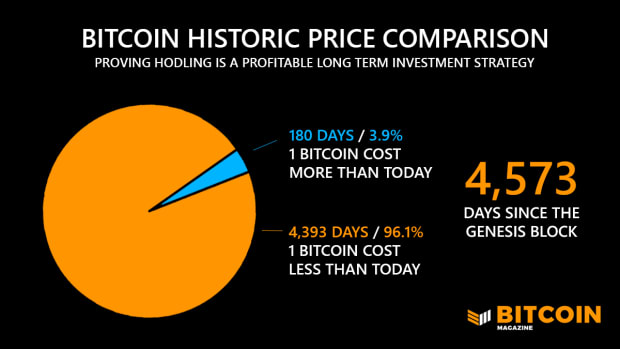 Bitcoin-has-been-profitable-for-96%-of-its-life