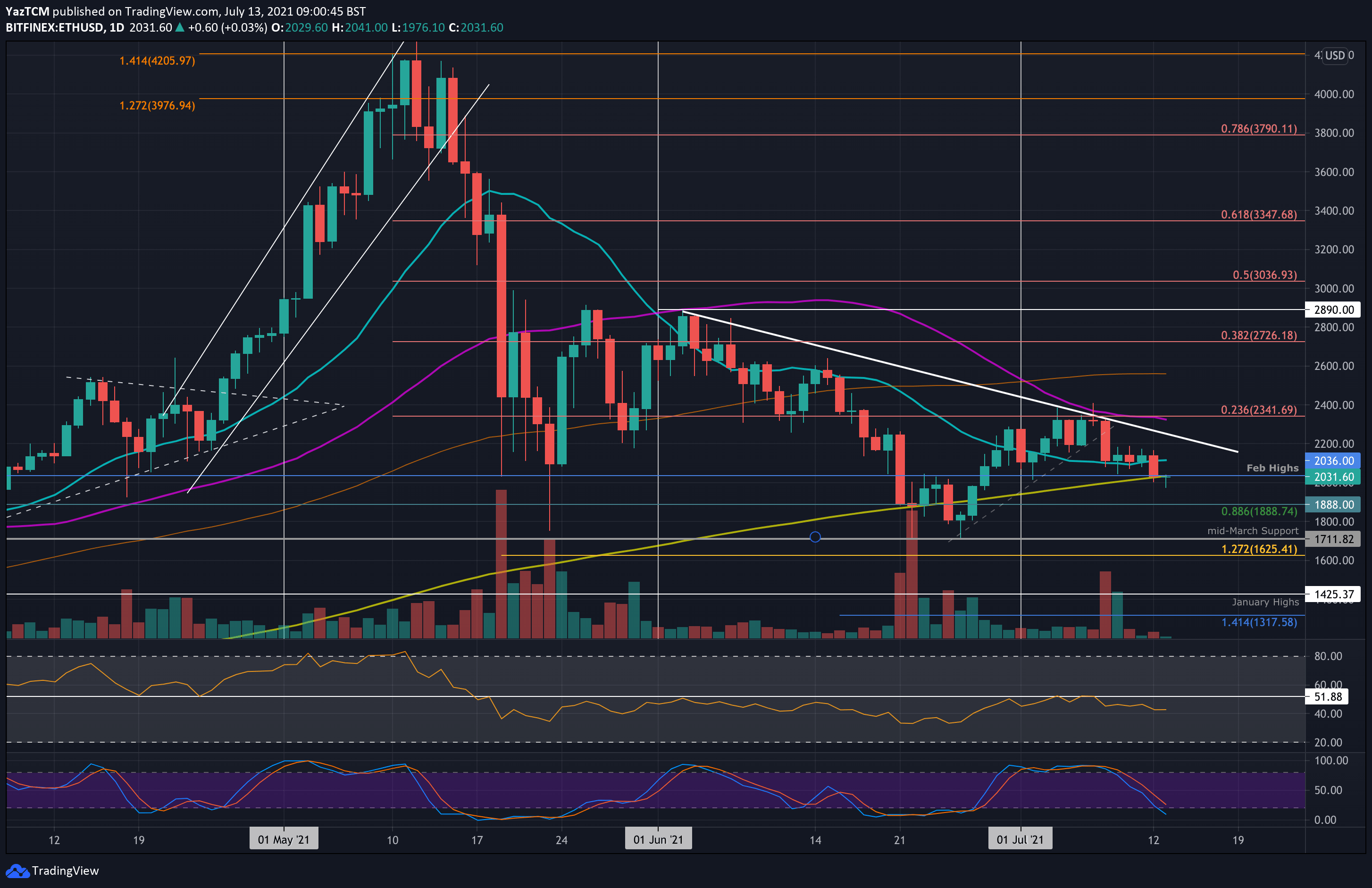 Ethereum-price-analysis:-eth-facing-critical-long-term-support,-will-$2k-hold?