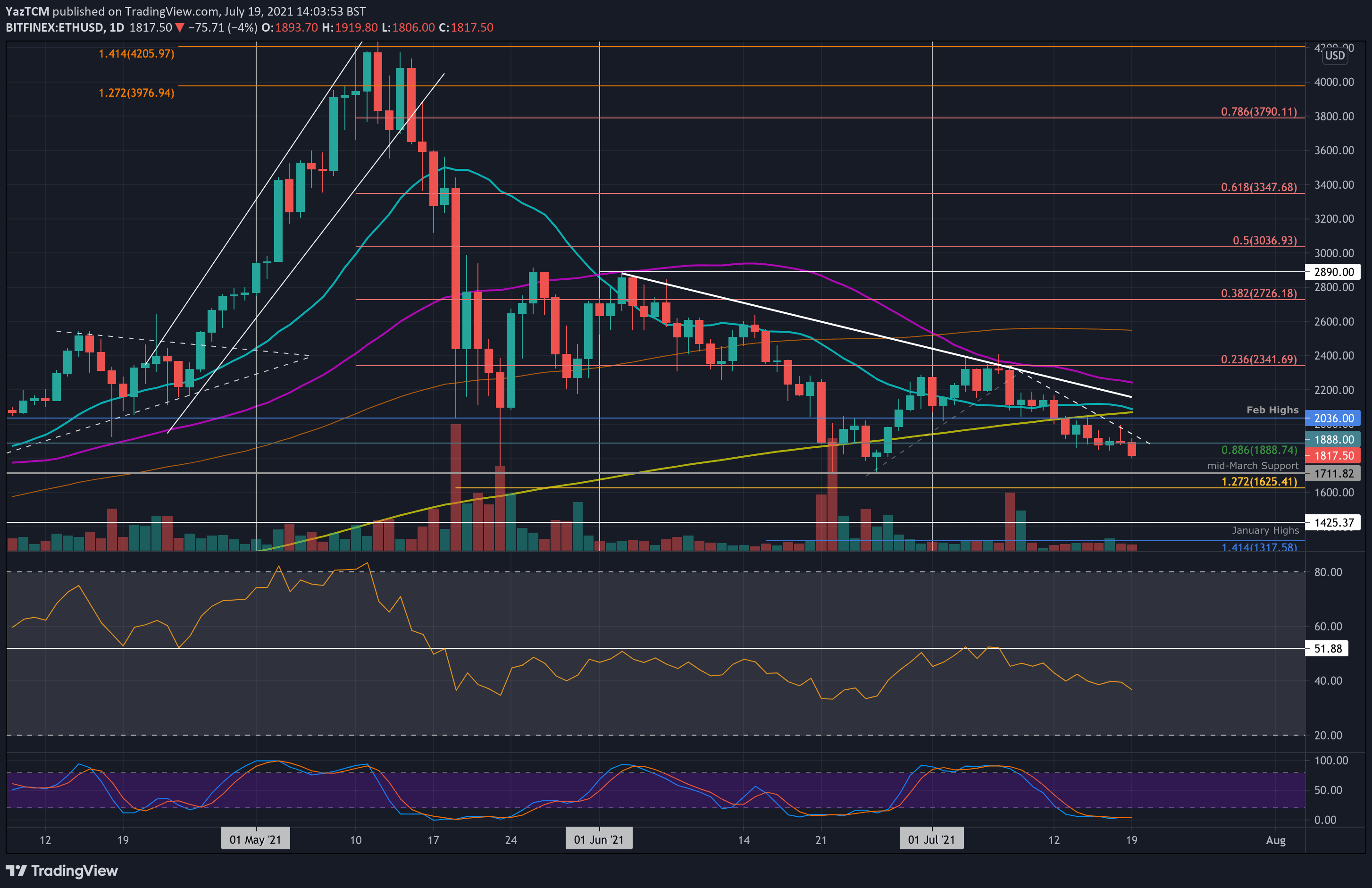 Ethereum-price-analysis:-eth-creates-a-fresh-low-for-july,-what’s-next