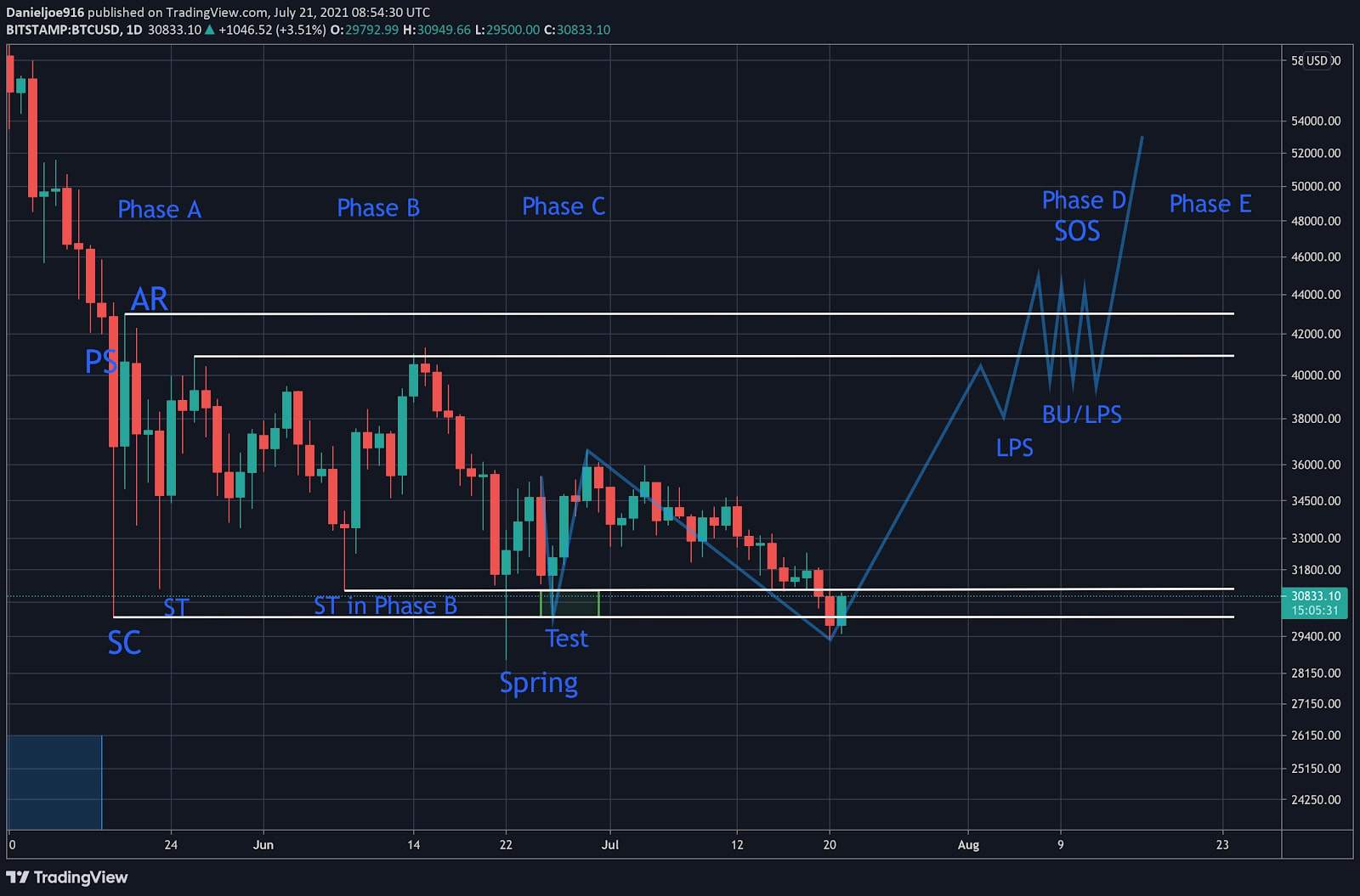 The-wyckoff-accumulation:-after-bitcoin’s-$30k-breakdown,is-structure-still-intact?