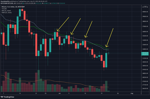 Bitcoin-price-analysis:-after-reclaiming-$30k,-btc-now-facing-7-month-long-resistance