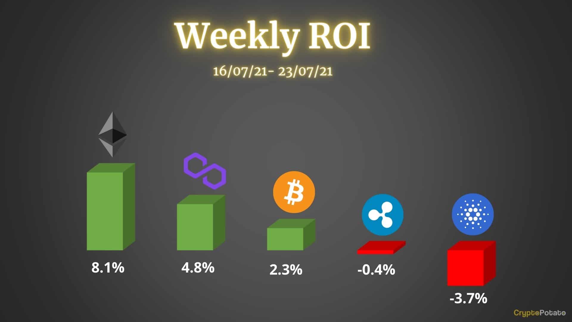 Crypto-price-analysis-&-overview-july-23rd:-bitcoin,-ethereum,-ripple,-cardano,-&-polygon.