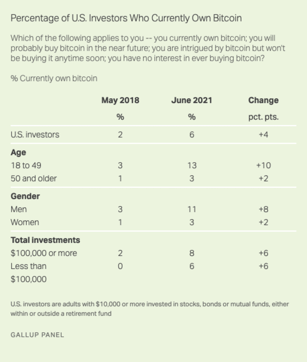 Bitcoin-ownership-in-the-us.-has-tripled-since-2018,-a-gallup-survey-found