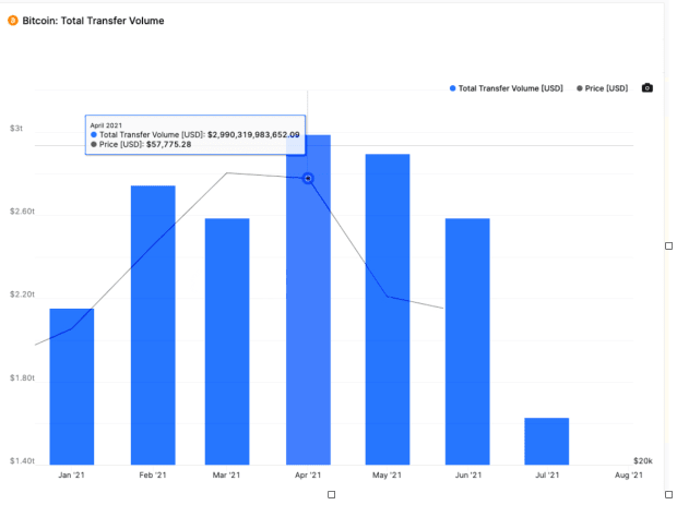 Bitcoin-transfer-volume-now-exceeds-$15.8-trillion