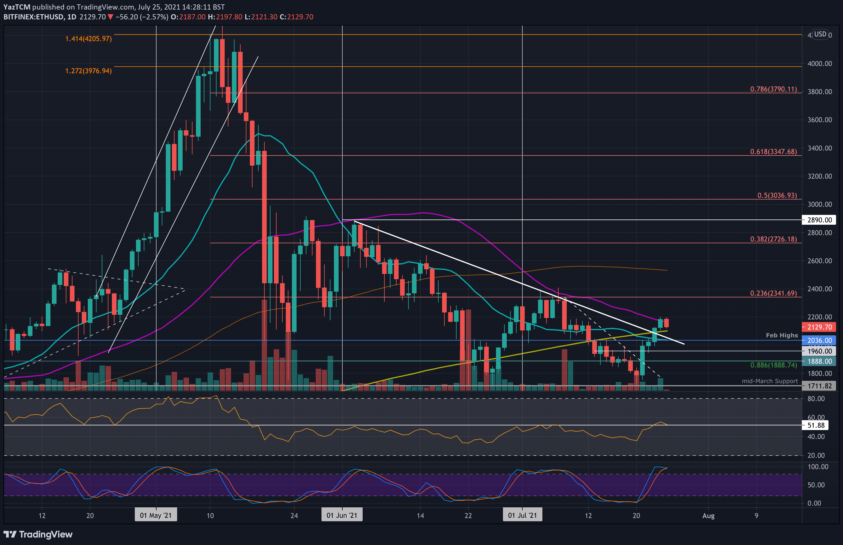 Ethereum-price-analysis:-eth-now-facing-huge-resistance-after-12%-weekly-increase