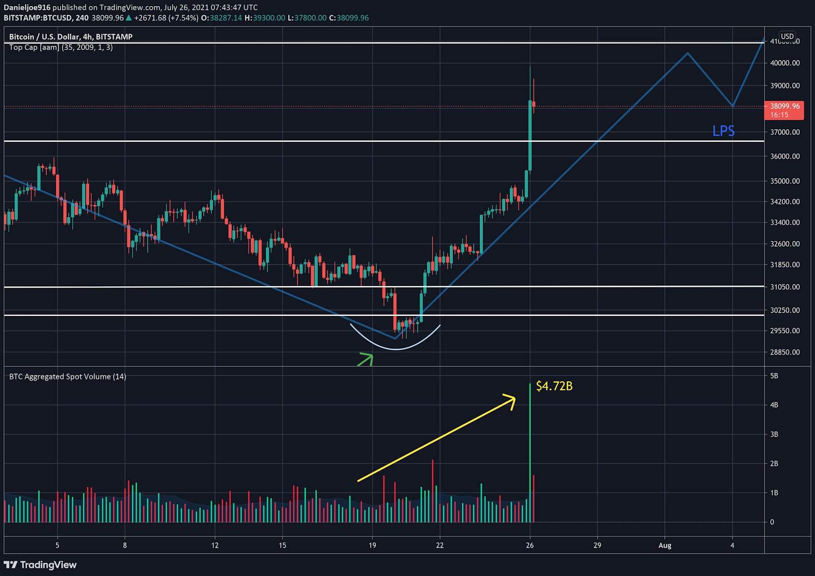 Bitcoin-price-analysis:-btc-eyes-those-higher-targets-after-superb-weekly-close