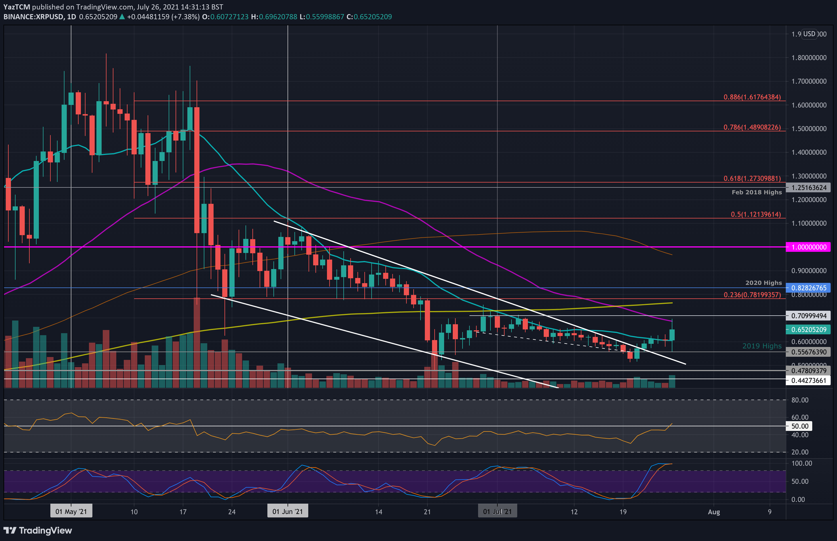 Ripple-price-analysis:-xrp-surges-10%-daily-but-faces-critical-support-against-bitcoin