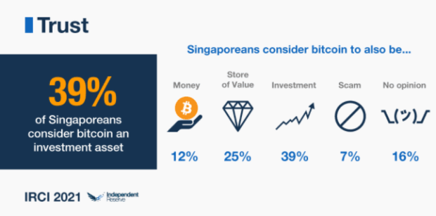 Bitcoin-awareness-and-adoption-in-singapore-is-huge