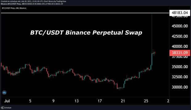 Bitcoin-price-surges-on-massive-short-squeeze