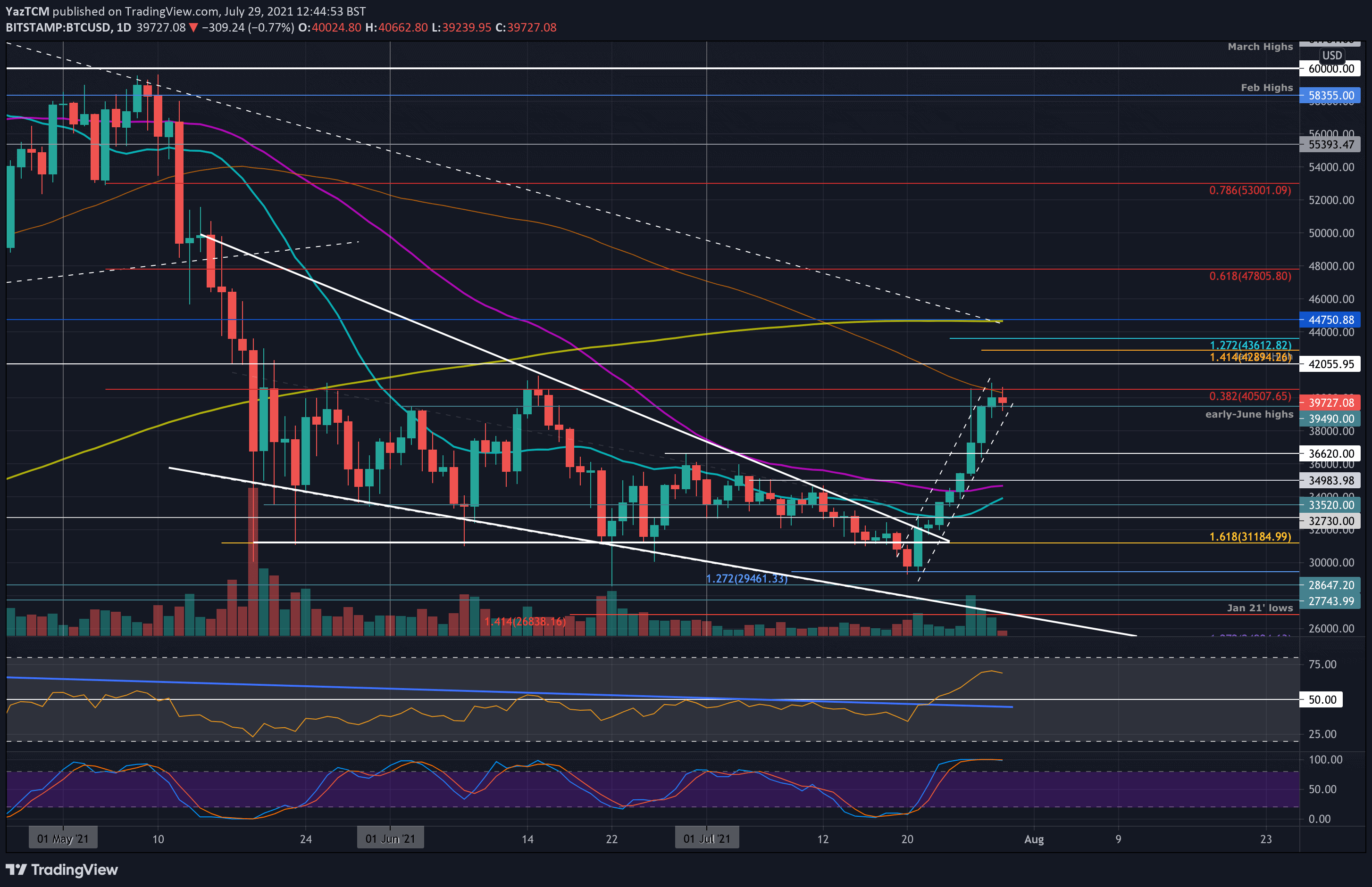 Bitcoin-price-analysis:-after-22%-weekly,-is-btc-set-for-correction?