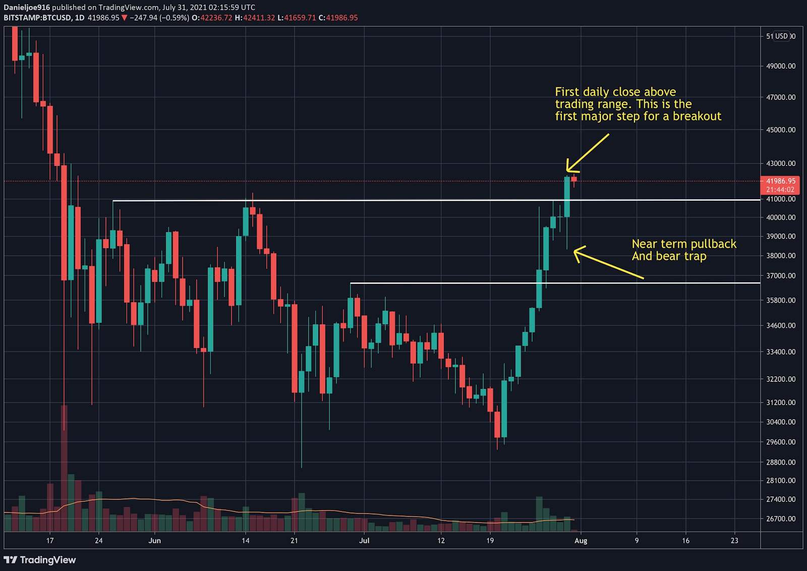 Bitcoin-price-analysis:-btc-needs-to-close-weekly-candle-above-this-major-level