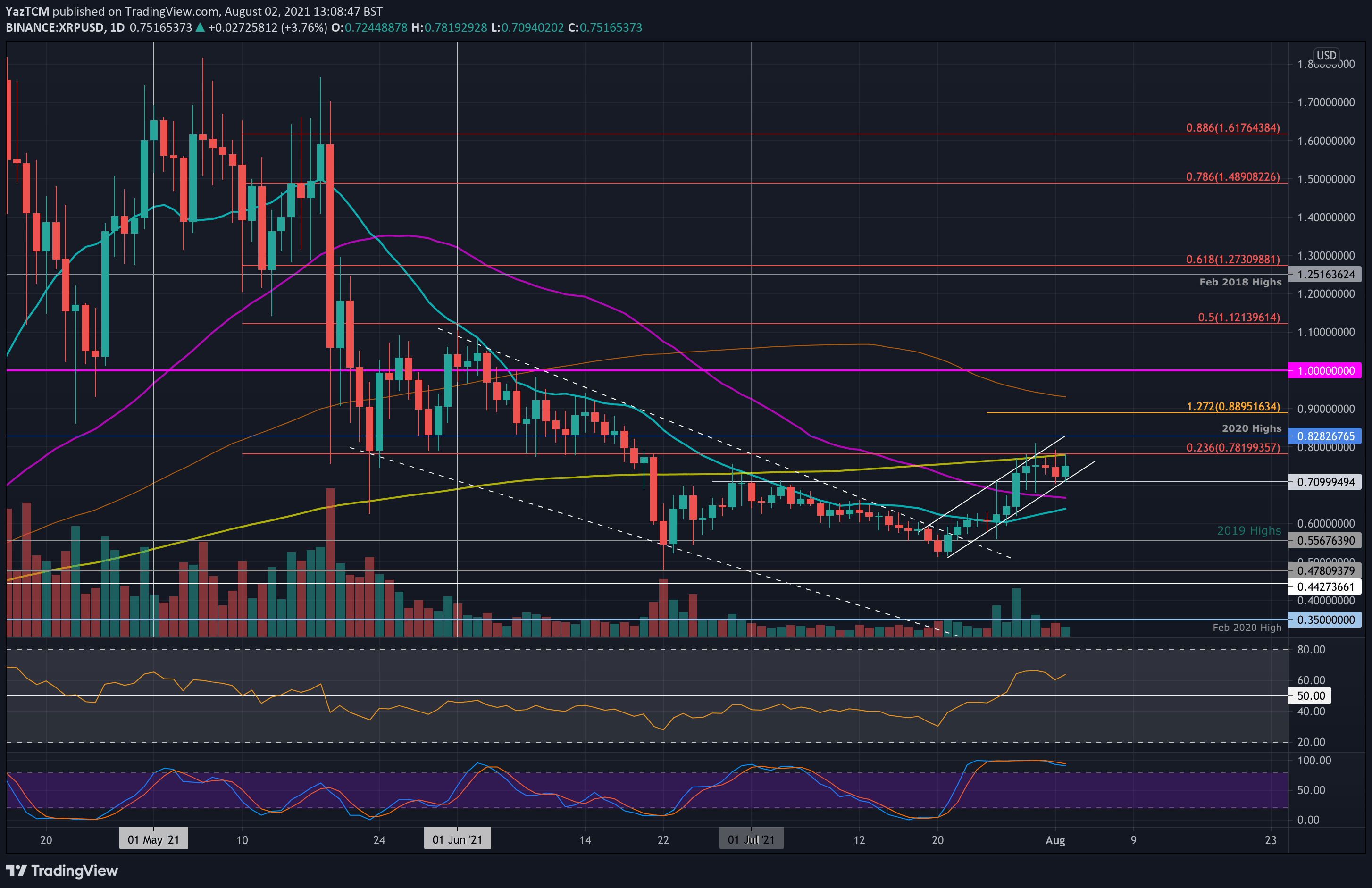 Ripple-price-analysis:-xrp-against-a-critical-resistance-following-22%-weekly-gains