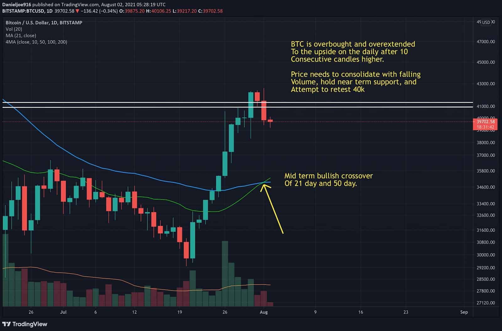 Bitcoin-price-analysis:-what-to-expect-after-10-green-days-but-a-disappointing-weekly-close?