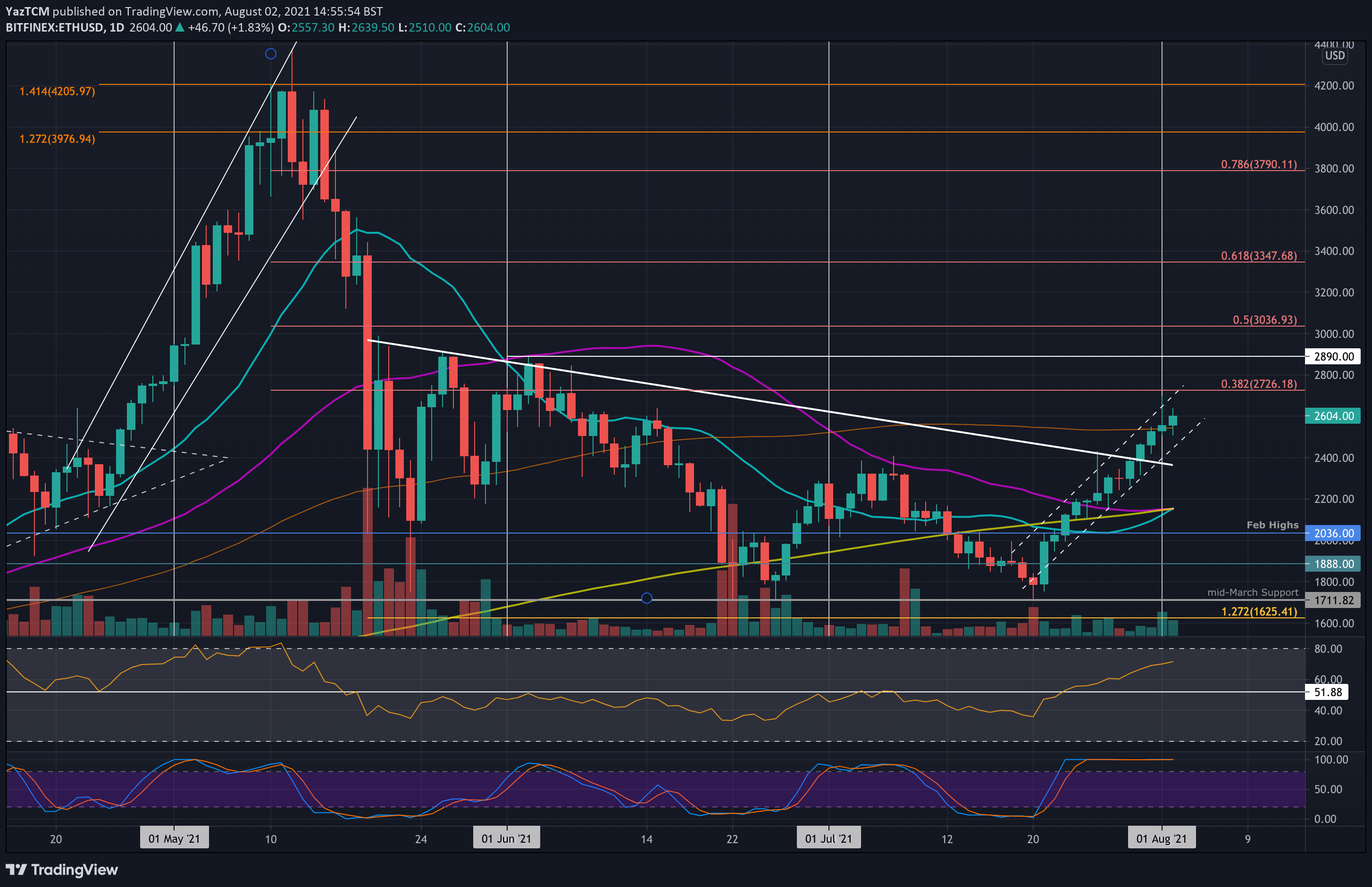 Ethereum-price-analysis:-eth-breaks-out-of-consolidation-against-bitcoin,-what’s-next?