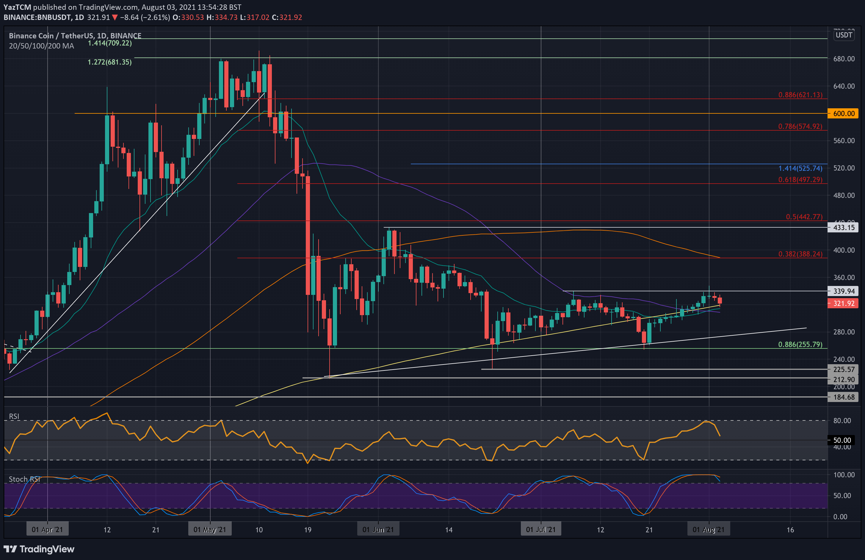 Binance-coin-analysis:-will-bnb-bulls-be-able-to-defend-this-critical-support?