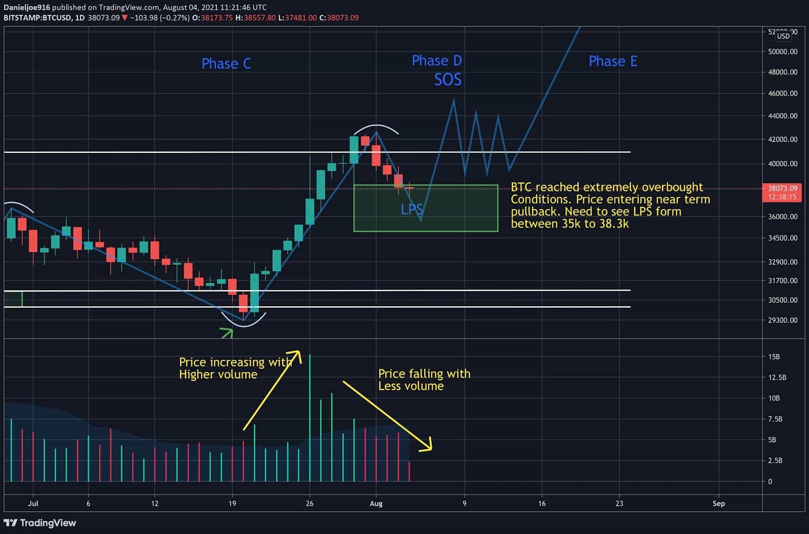 Is-btc’s-wyckoff-accumulation-still-intact-and-where-is-bitcoin-headed?-(price-analysis)