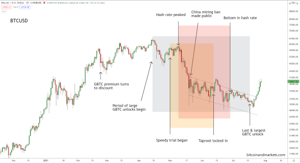 Why-the-bitcoin-price-is-down-since-april