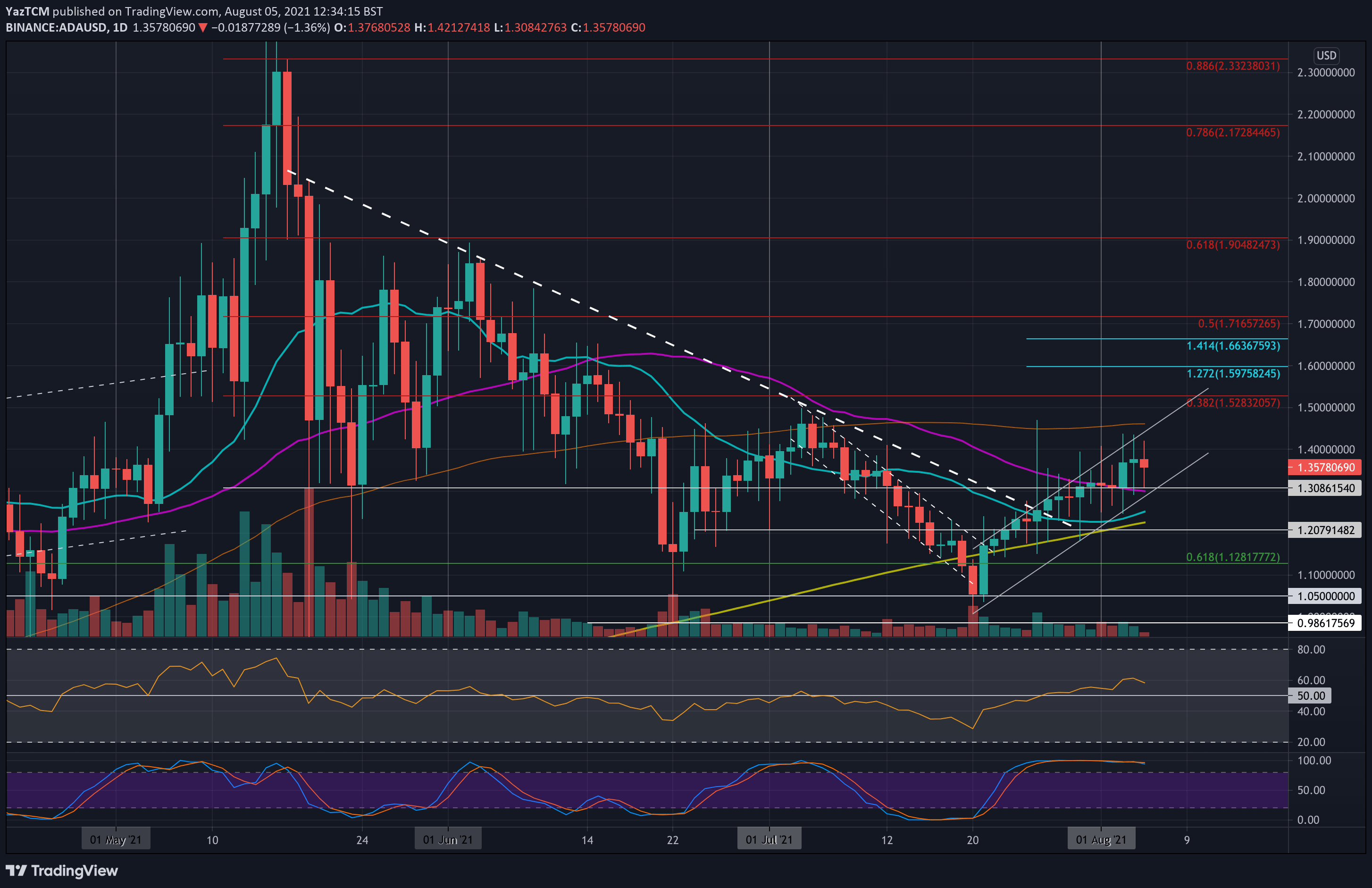 Cardano-price-analysis:-ada-bulls-face-$1.4-resistance-following-a-6%-weekly-increase