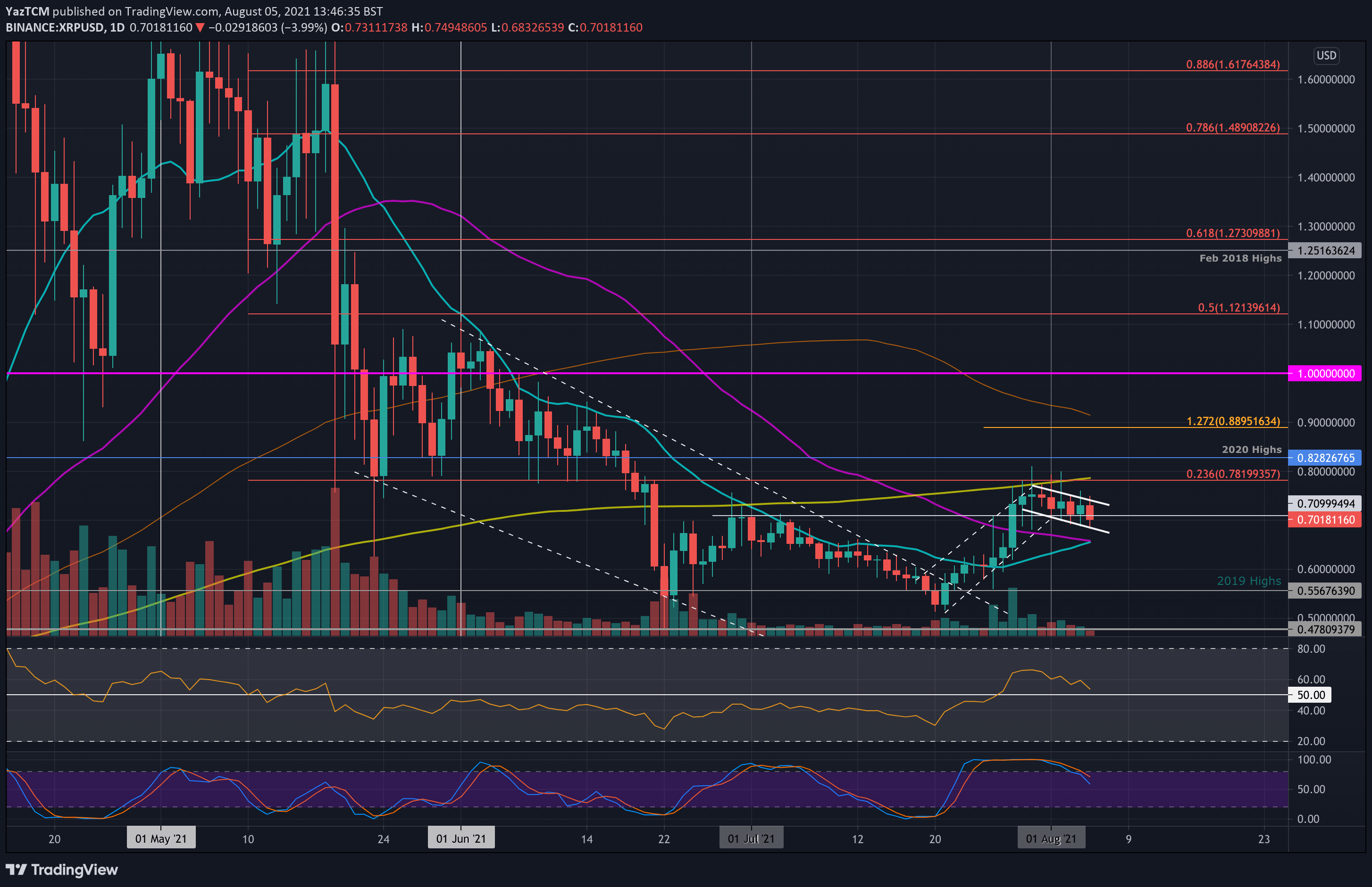 Ripple-price-analysis:-xrp-forms-bull-flag-after-getting-rejected-at-200-ma