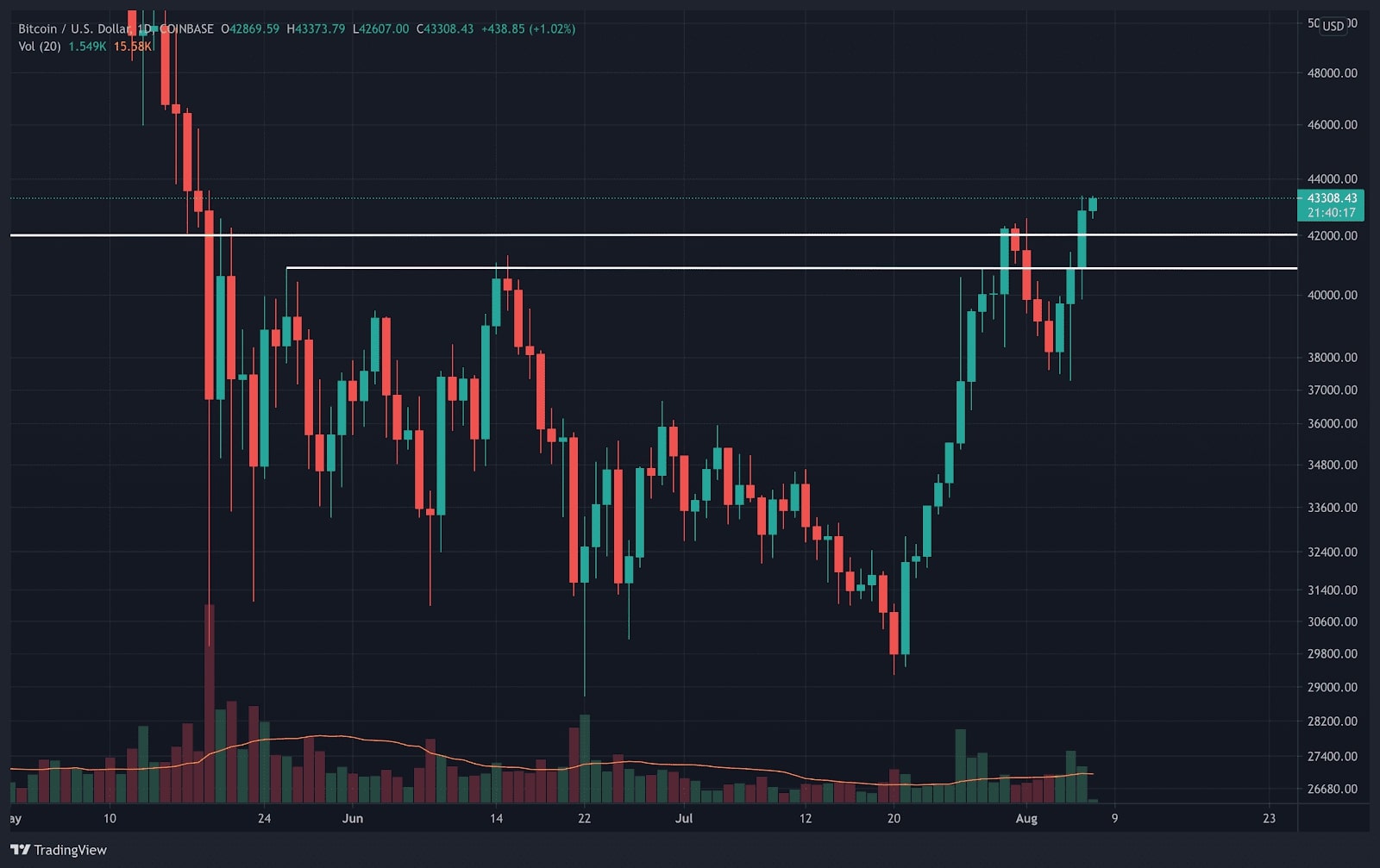 Bitcoin-price-analysis:-following-the-breakout-above-$44k,-is-btc-ready-to-push-higher?
