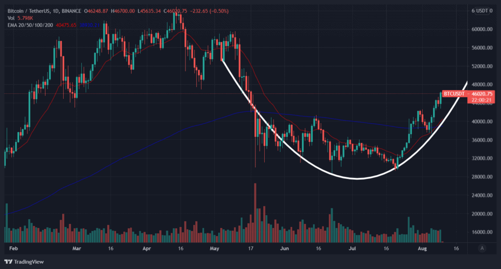 Bitcoin-dipped-and-recovered:-the-us.-infraestructure-bill-drama-was-just-a-bump-for-the-btc-price