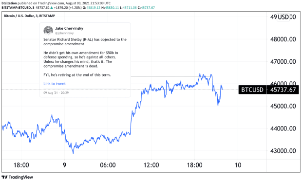 Bitcoin-sees-minor-selloff-following-senate-rejection-of-crypto-amendment